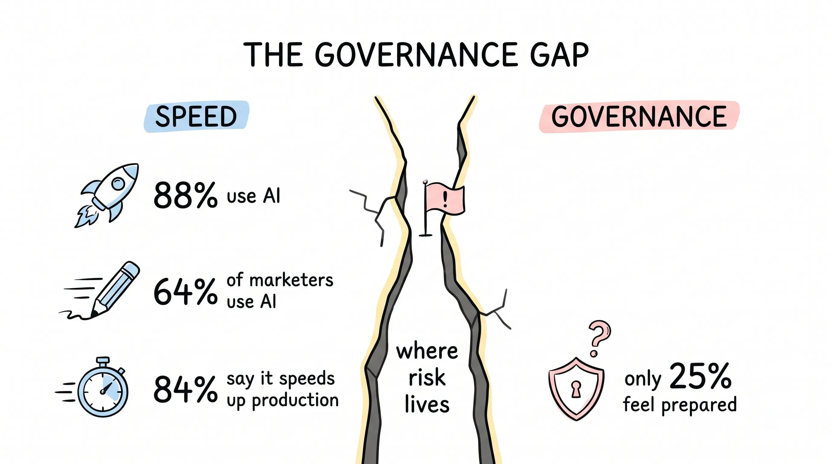 AI Makes Content at Lightning Speed — But Can You Answer "Who Approved This?"