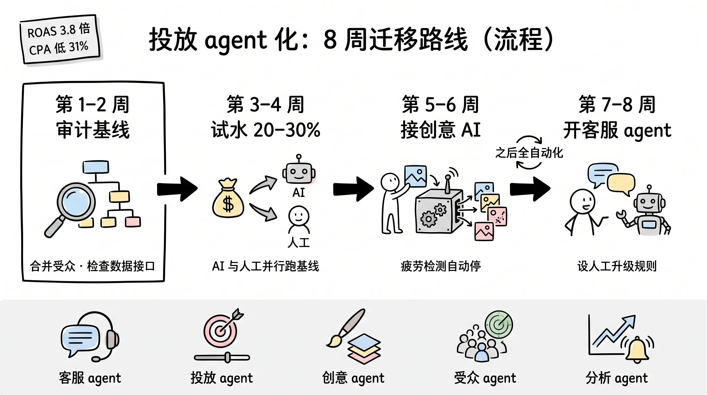 投放 agent 化 8 周迁移路线与五类 agent 分层