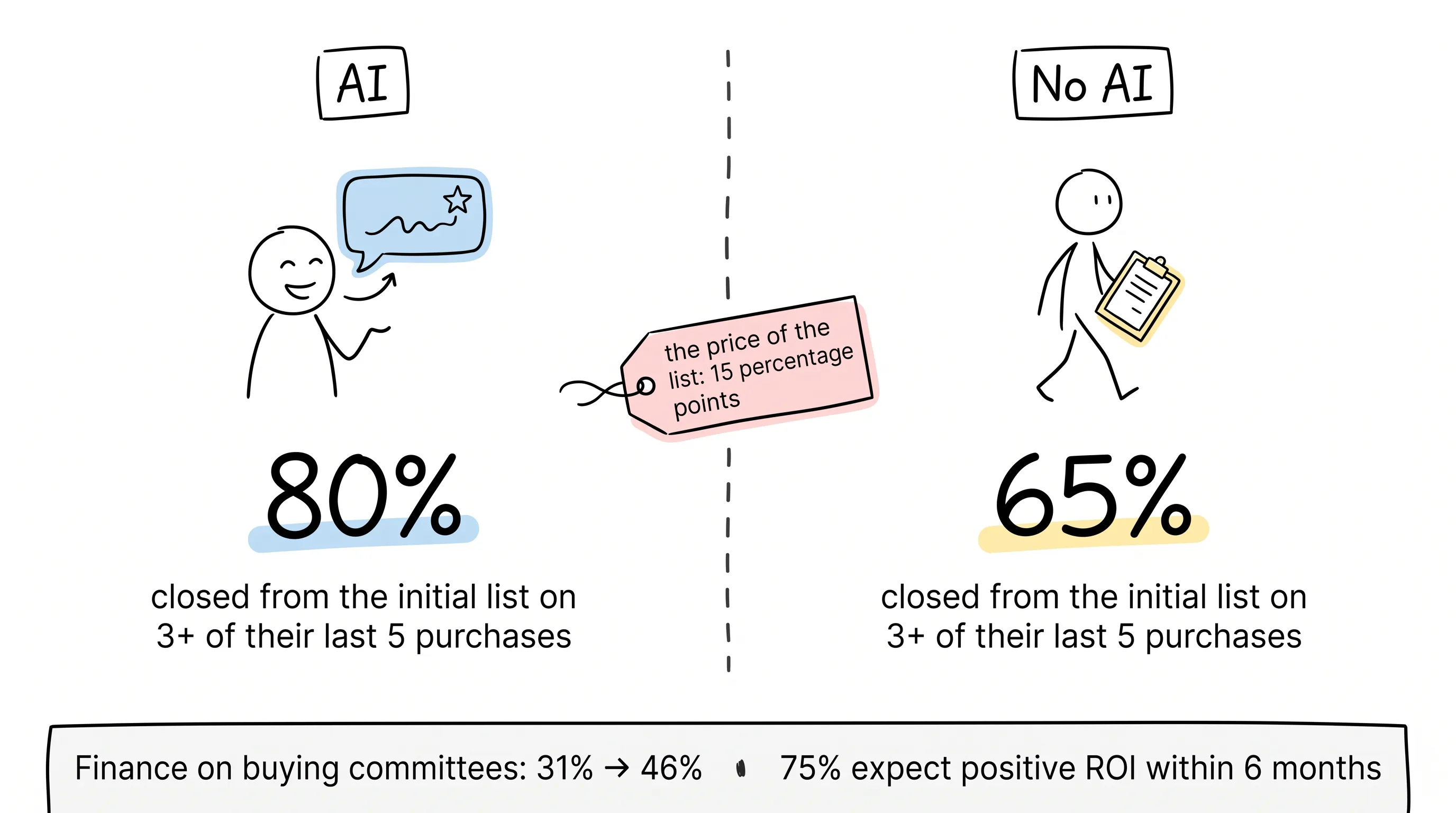 Illustration: miss the AI shortlist and your win rate trails by 15 percentage points