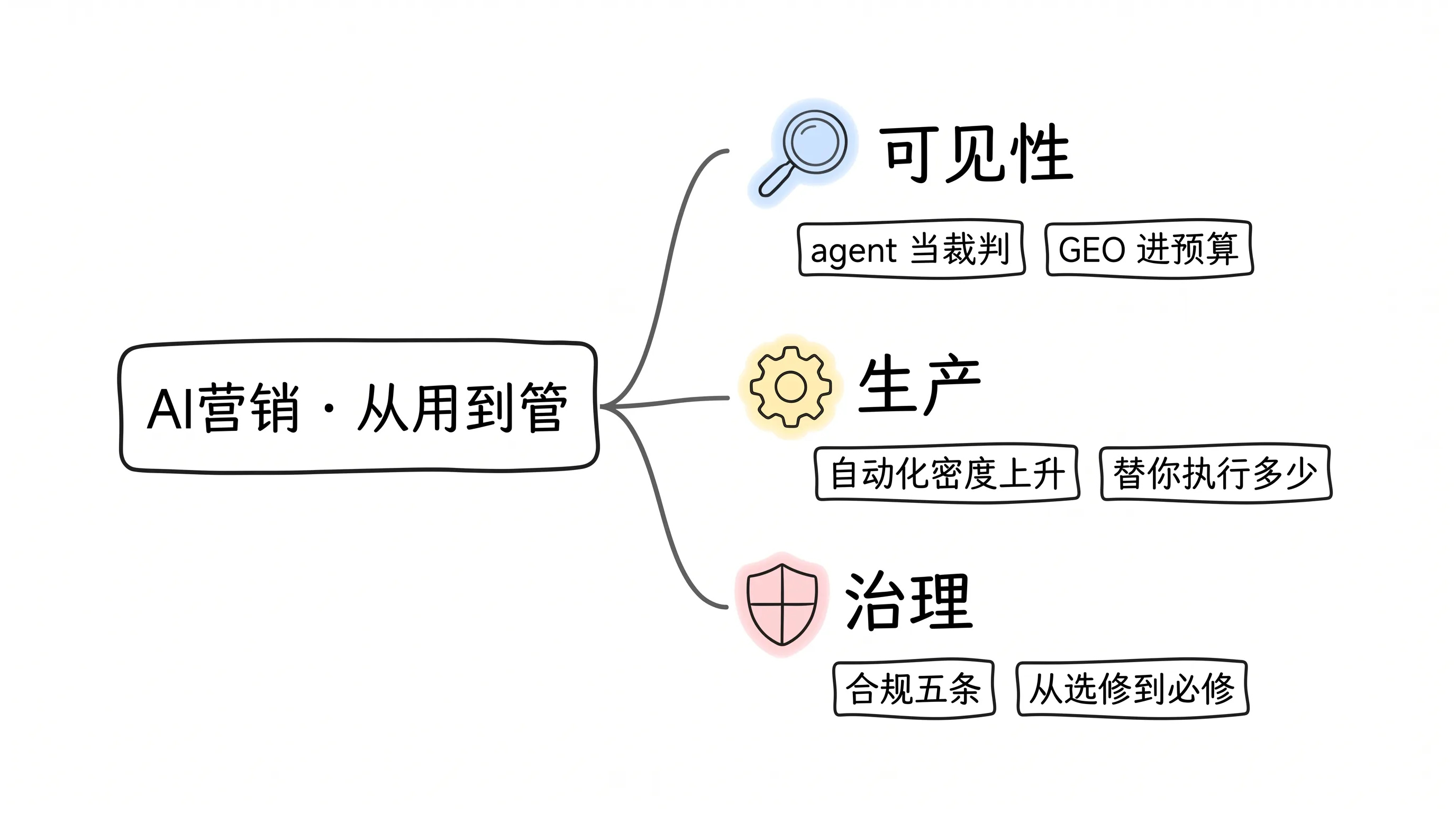 AI 营销日报三条主线:可见性、生产、治理