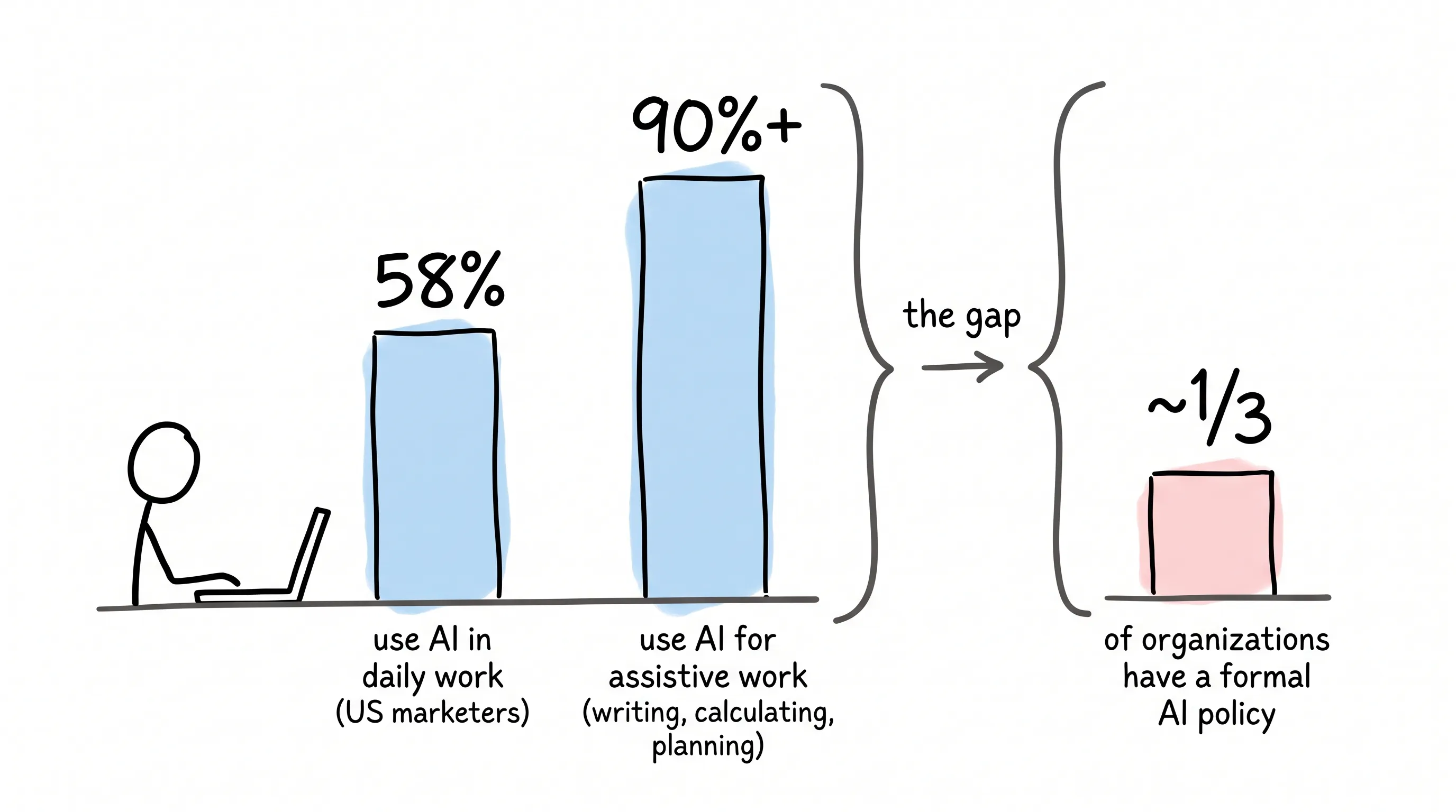 Hand-drawn bar doodle showing the gap between AI adoption (58% daily, 90%+ assistive) and the roughly one-third of organizations with a formal AI policy