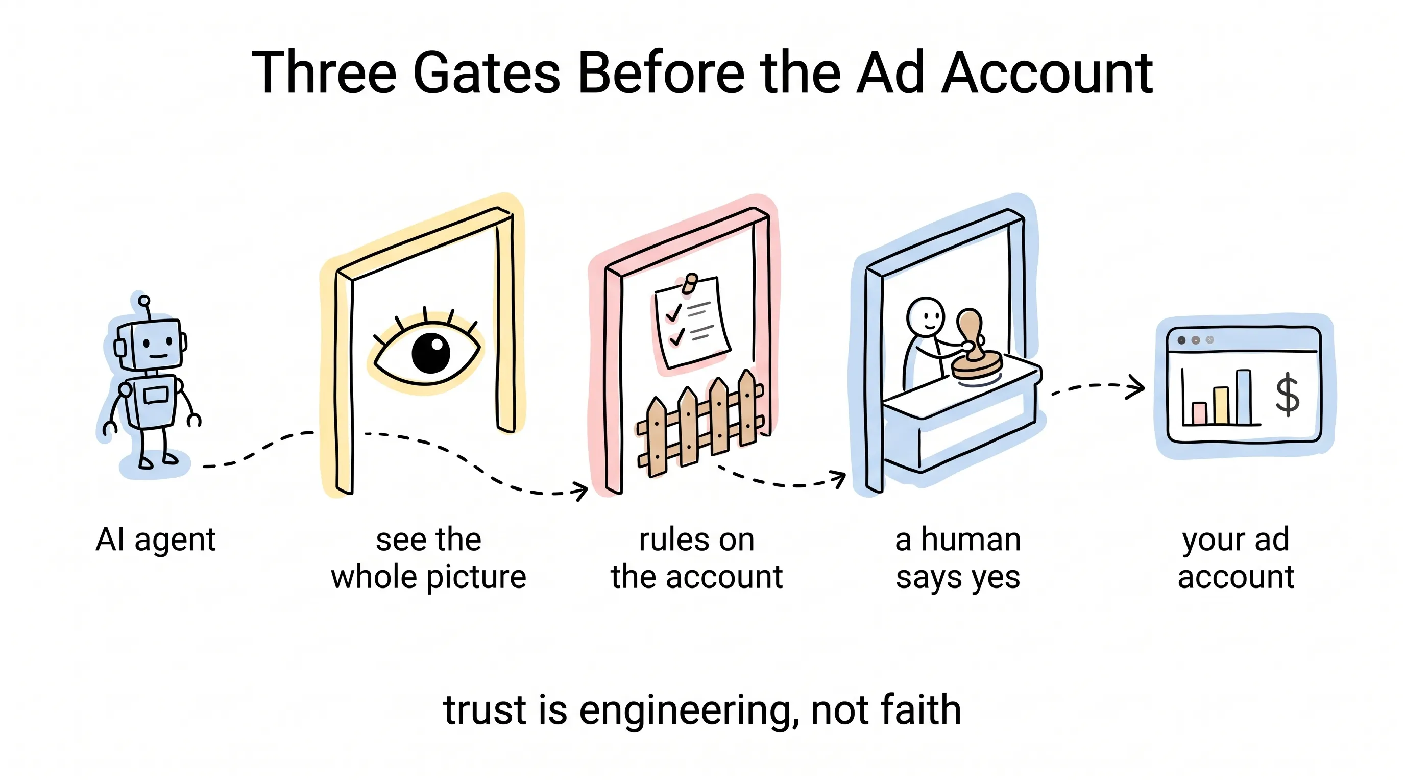 Hand-drawn AI agent passing three gates — see the whole picture, rules on the account, a human says yes — before reaching your ad account, with the caption "trust is engineering, not faith"