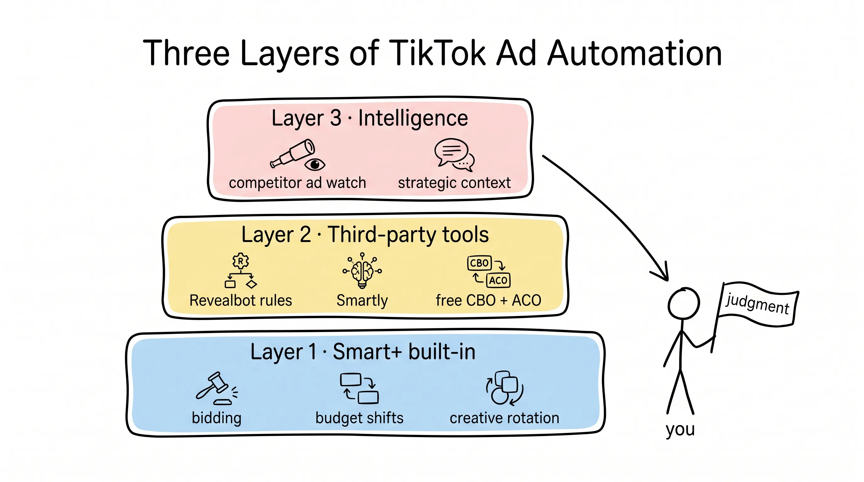 The three-layer stack of TikTok ad automation: Smart+ built-in execution at the bottom, third-party management tools in the middle, competitive intelligence on top — with judgment staying with you