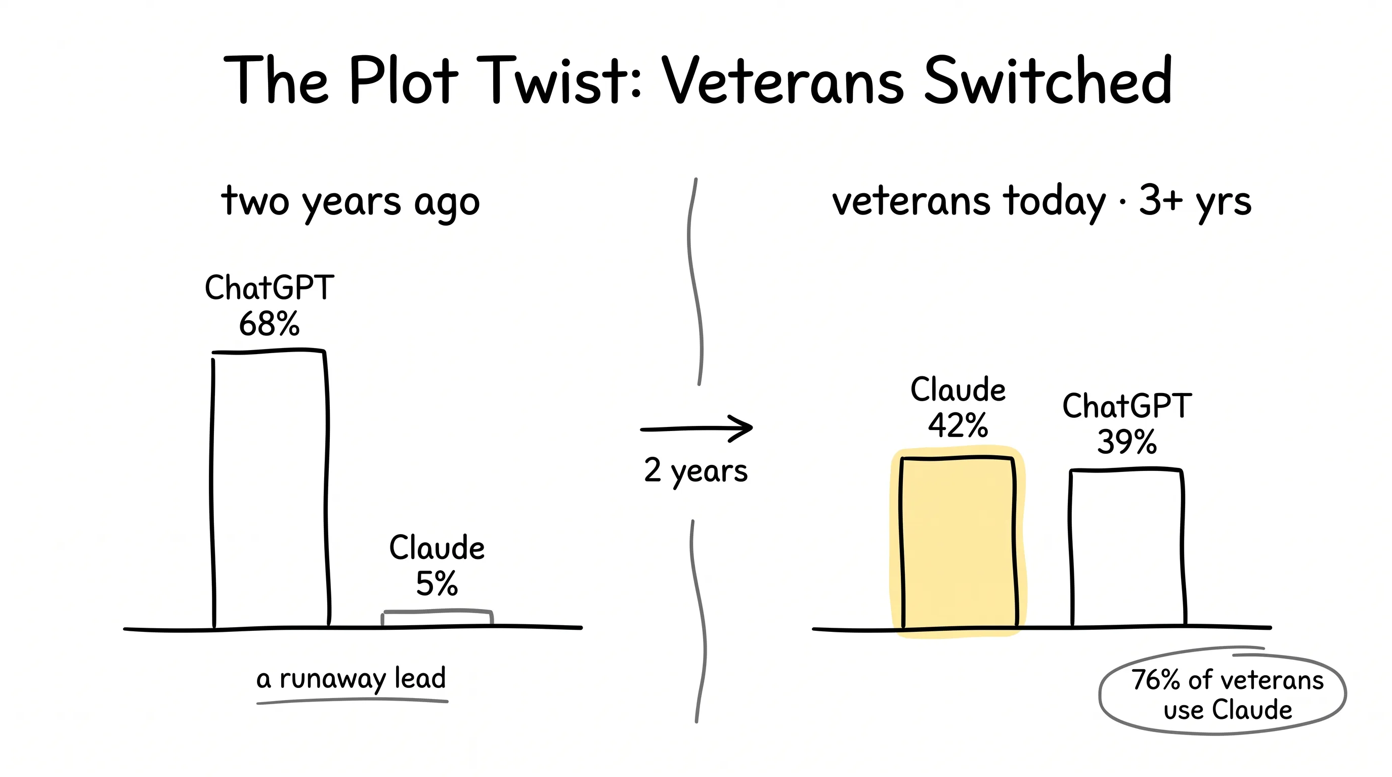 Two years ago ChatGPT led Claude 68% to 5%; today among veterans with three-plus years, Claude takes 42% versus ChatGPT's 39%