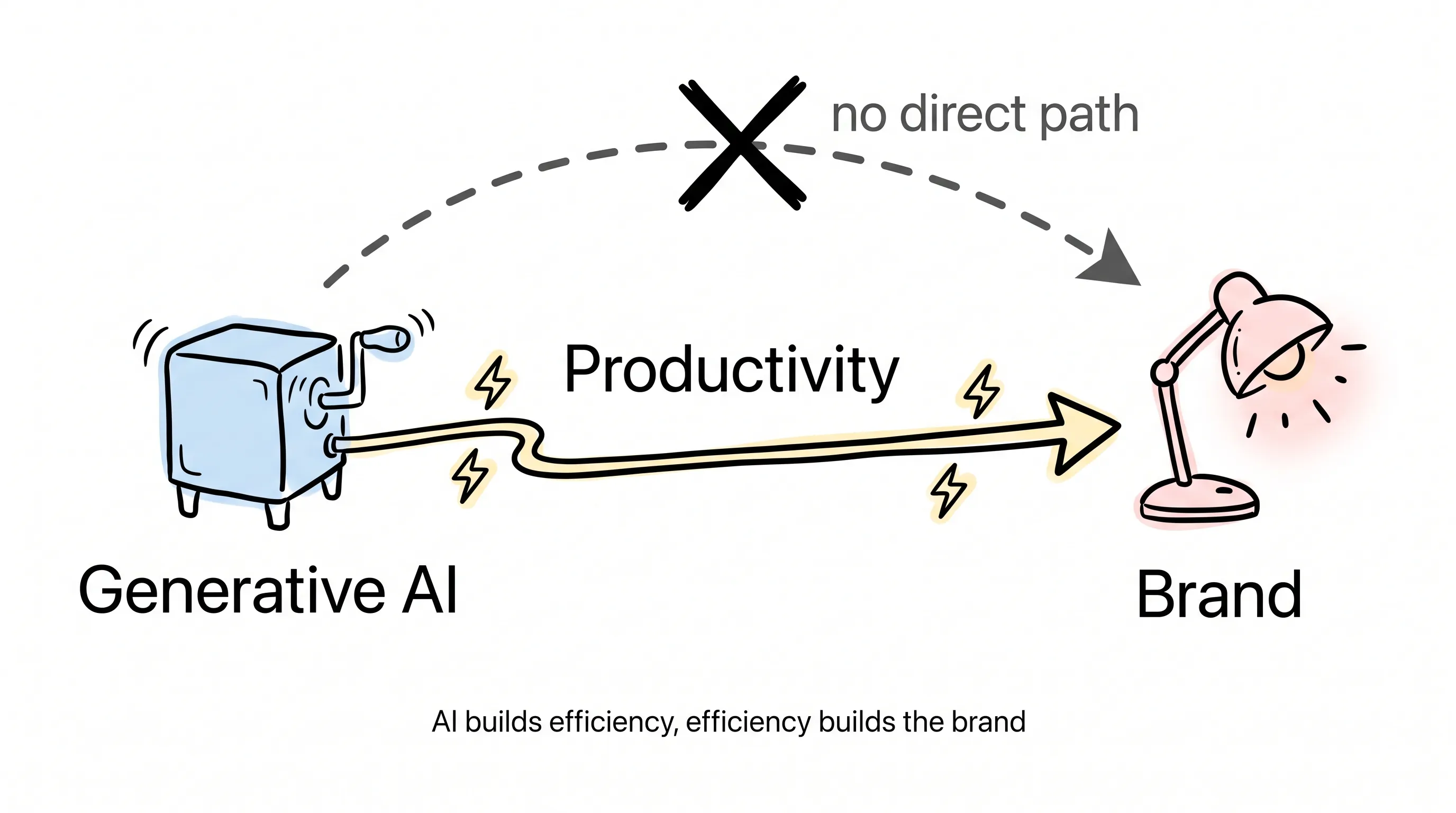 The study's core path: generative AI powers productivity, and productivity lights up the brand — no direct path from AI to brand
