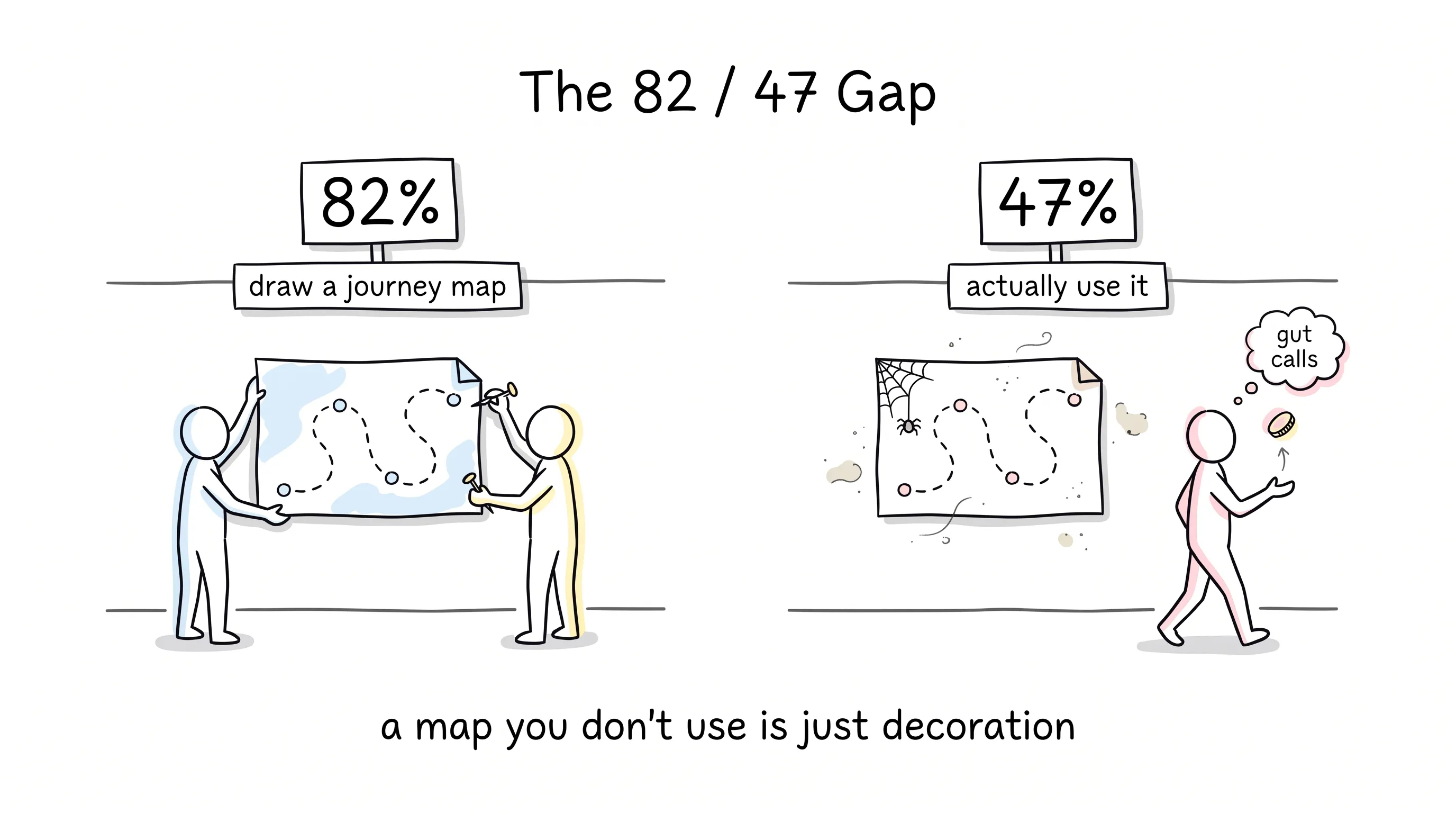 Two stick figures pin a large hand-drawn journey map to an office wall under a big 82% sign — draw a journey map; on the right the same map hangs dusty with a cobweb while a stick figure walks away tossing a coin under a 47% sign — actually use it, with a gut calls thought bubble; caption: a map you don't use is just decoration