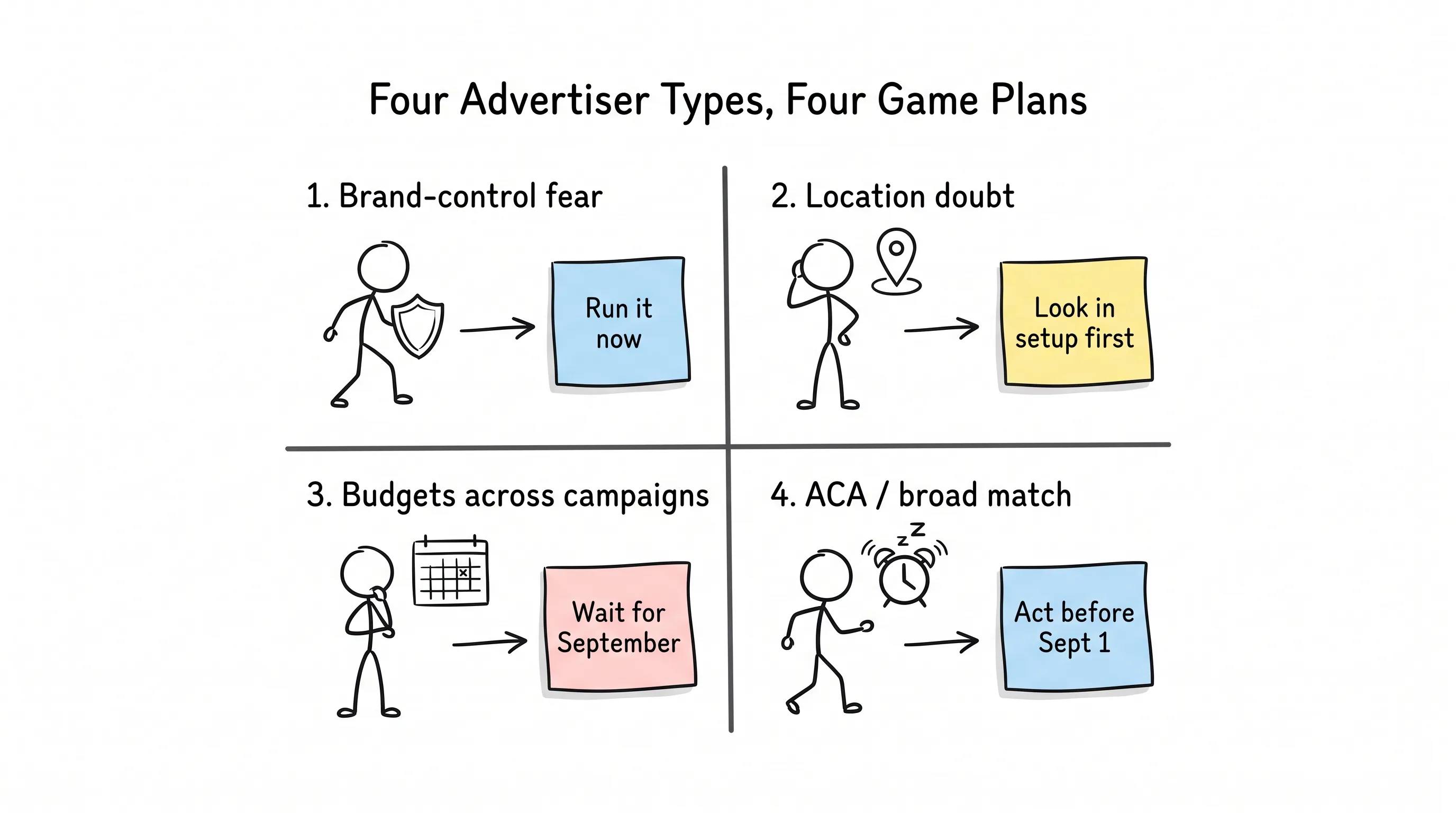 Diagram: four advertiser types and their game plans — run it now, look in setup first, wait for September, act before Sept 1