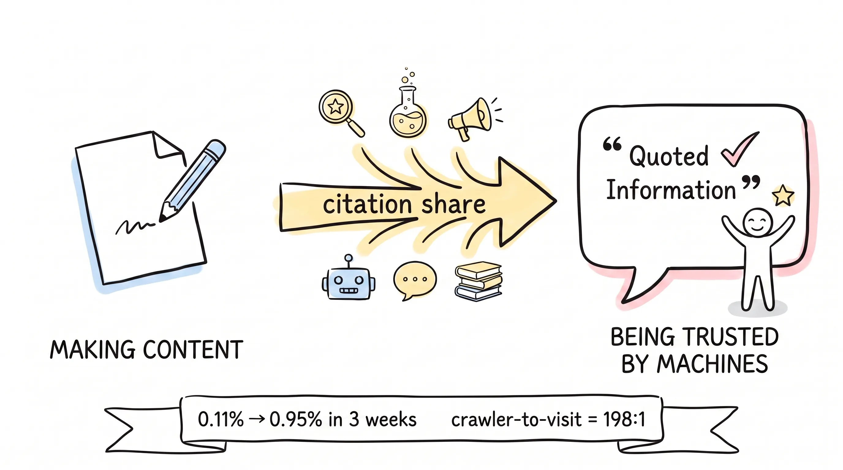 From making content to being trusted by machines: citation share beats search rankings