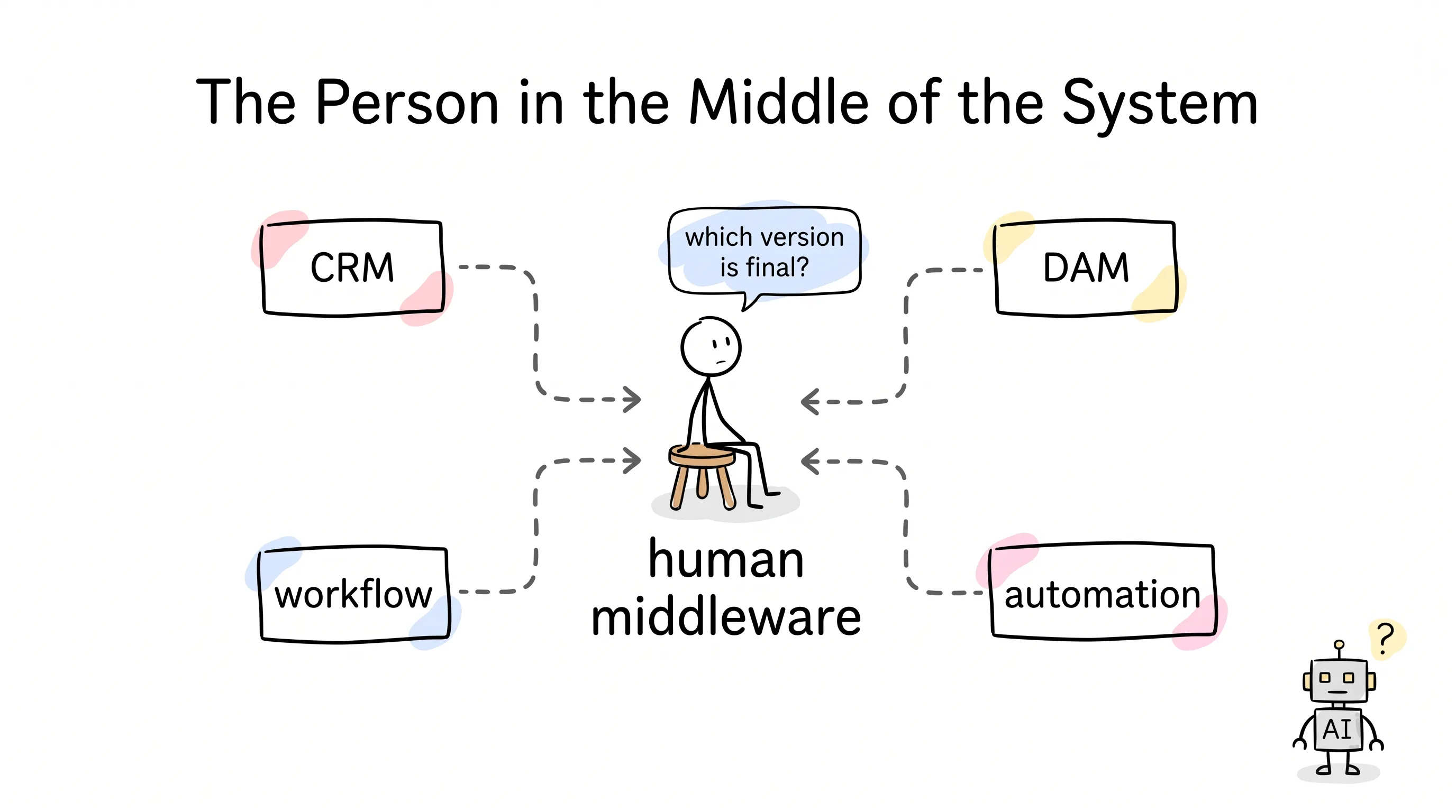A stick figure labeled human middleware sits in the middle while dashed lines from CRM, DAM, workflow and automation boxes all route through them, and a small AI robot stands at the edge with a question mark