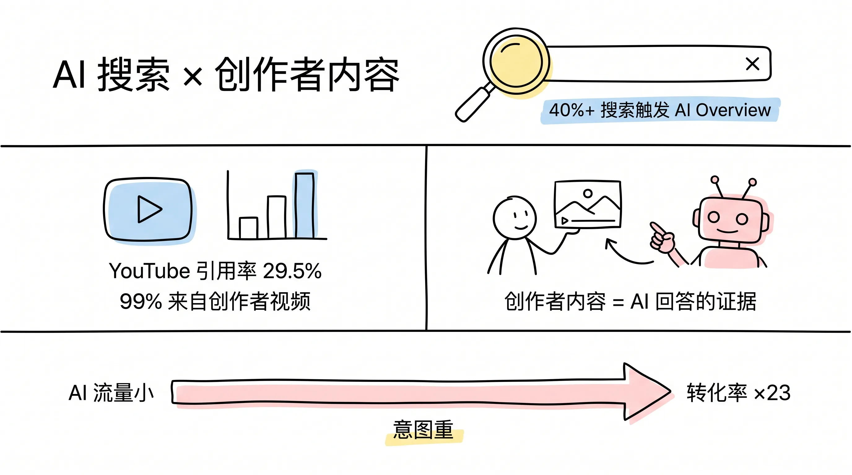 AI 搜索引用创作者内容关键数据