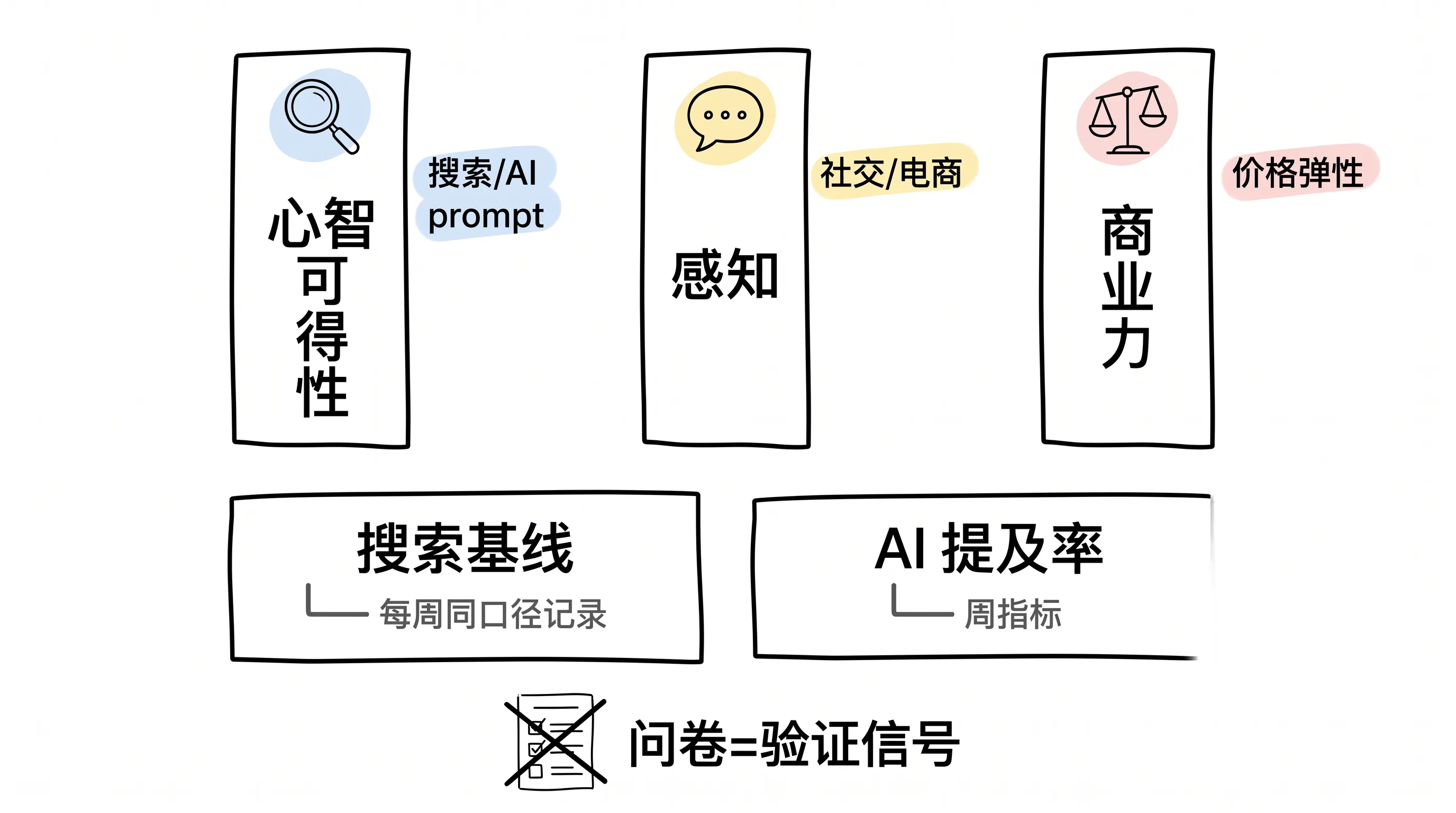 品牌度量三支柱与两个周基线动作
