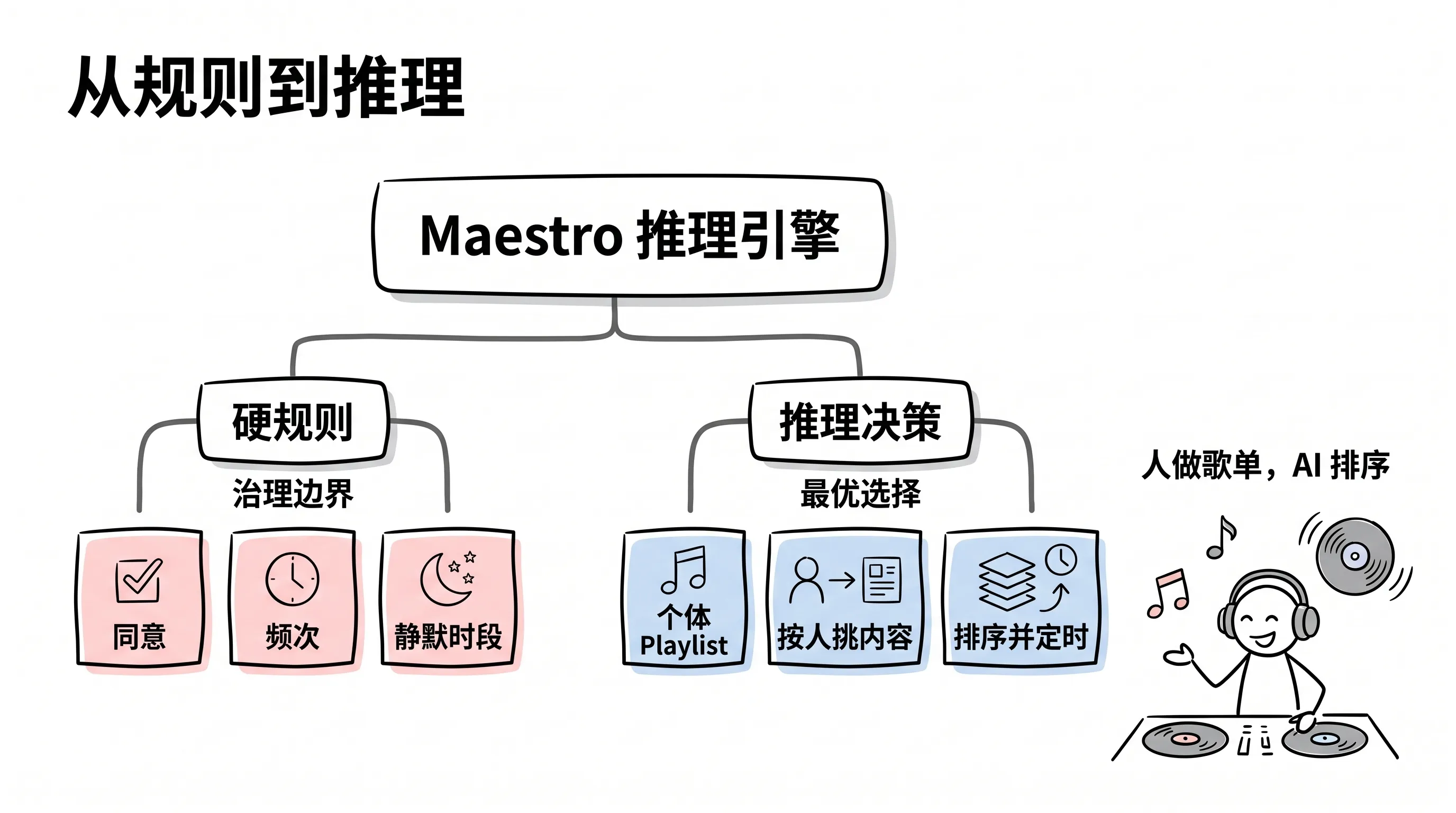 从规则到推理:Maestro 把决策拆成硬规则与推理决策
