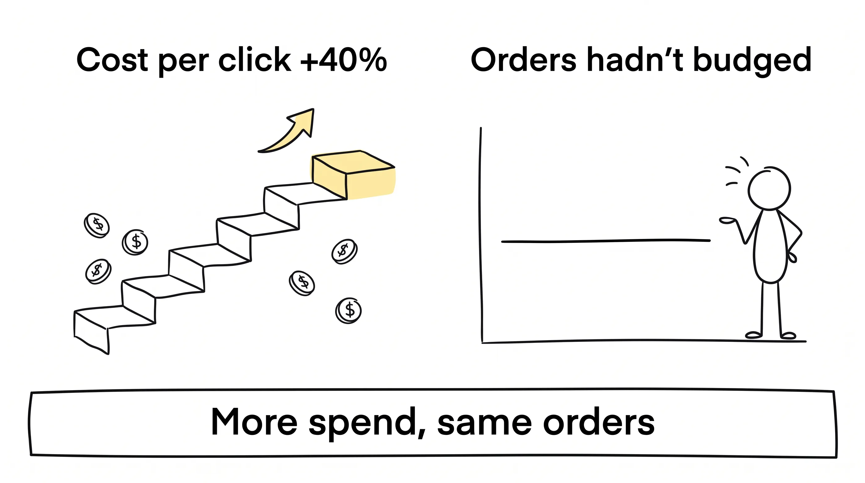 Cost per click up 40 percent while orders stay flat — the SEM math stopped adding up