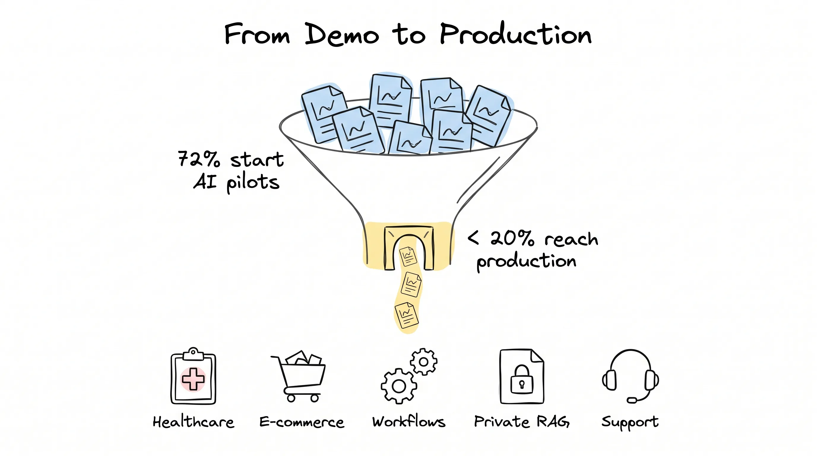 Hand-drawn funnel: 72% of AI pilots pour in at the top, fewer than 20% pass the narrow production gate, landing in five use cases — healthcare, e-commerce, workflows, private RAG, support