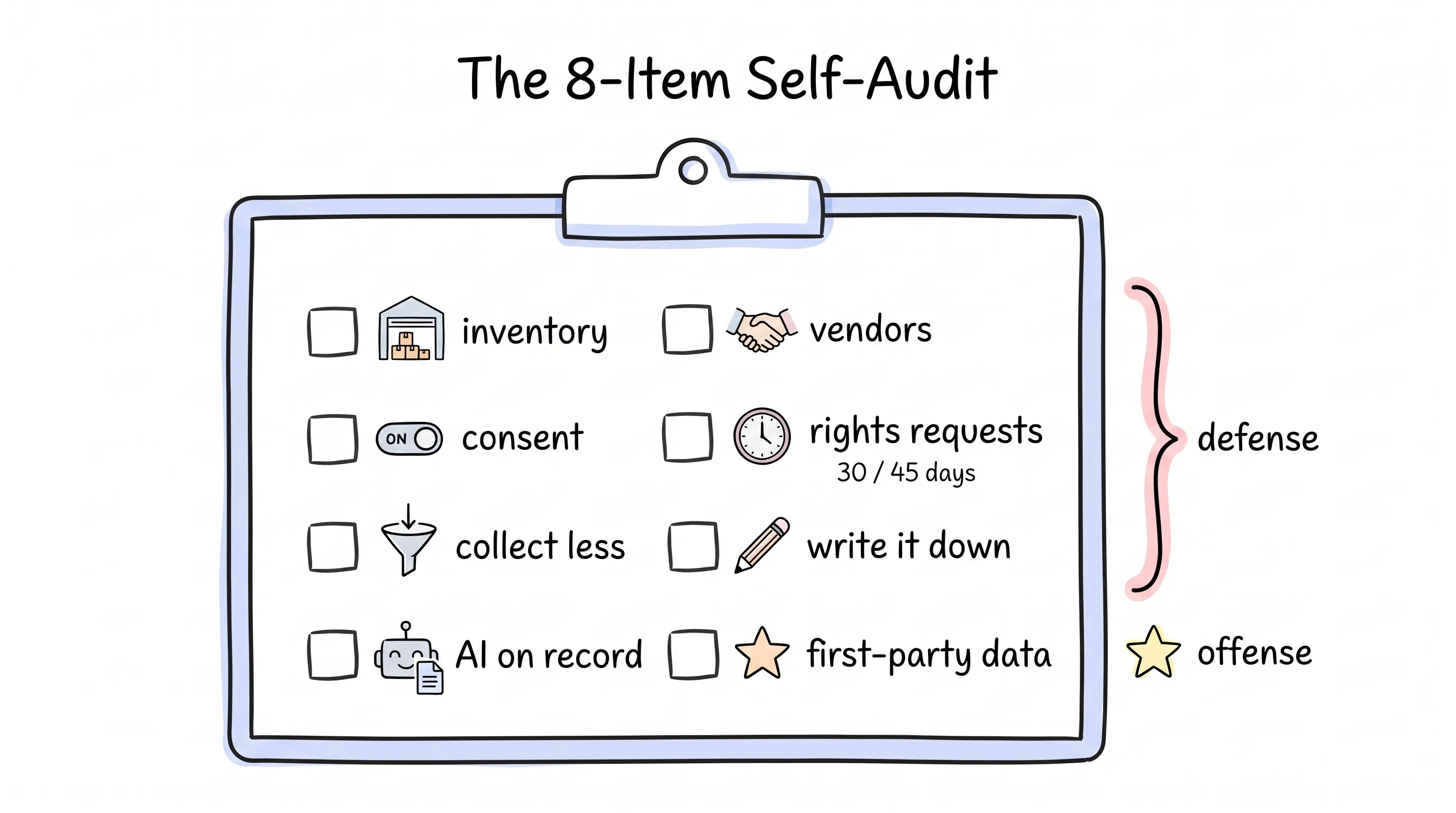 A hand-drawn clipboard with eight checkbox items — inventory, consent, collect less, AI on record, vendors, rights requests (30 / 45 days), write it down, first-party data — with the first seven bracketed as defense and the eighth starred as offense