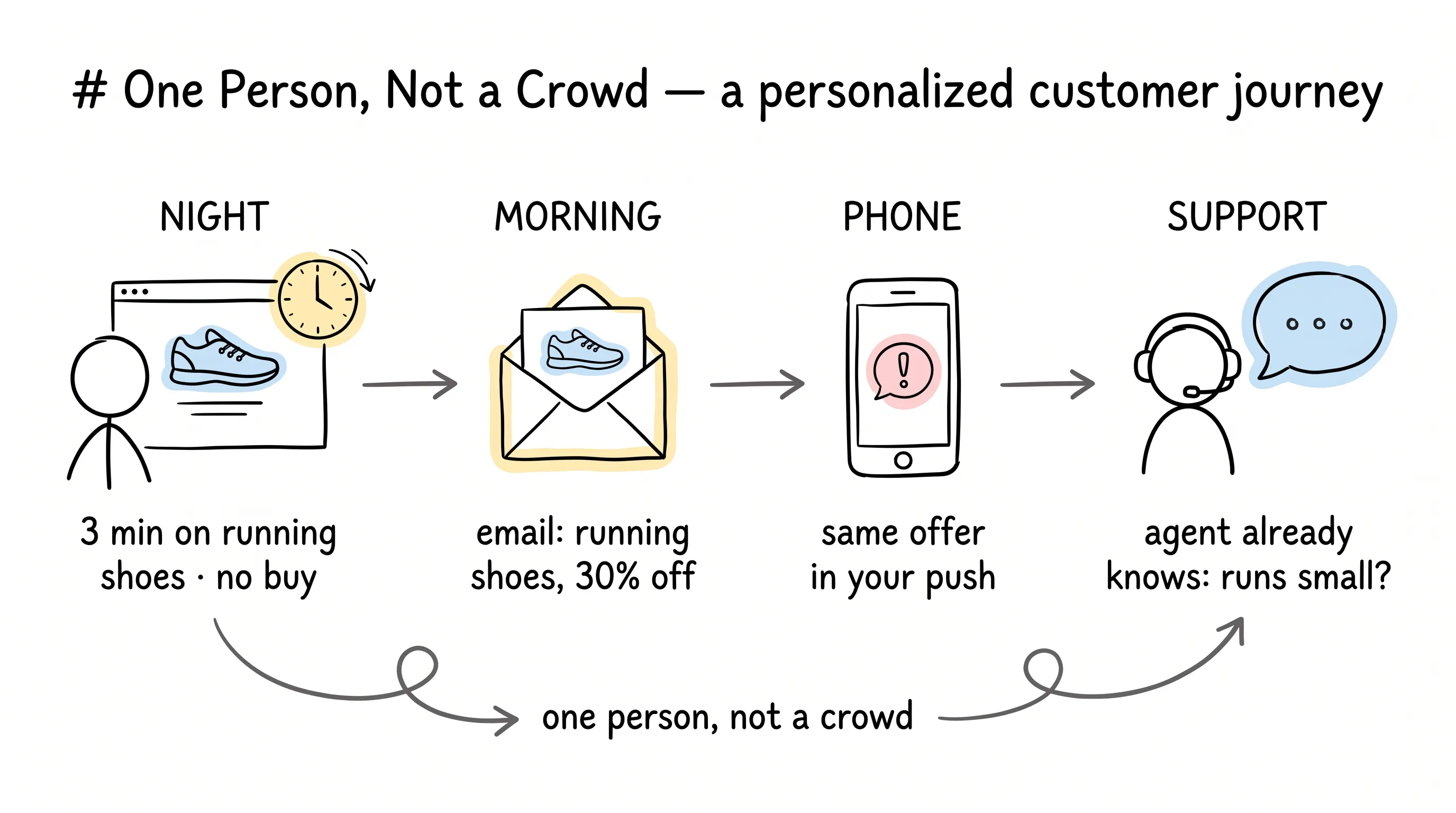 A personalized customer journey: night browsing running shoes, morning discount email, phone push notification, and customer service that already knows the shoes run small — one person, not a crowd.