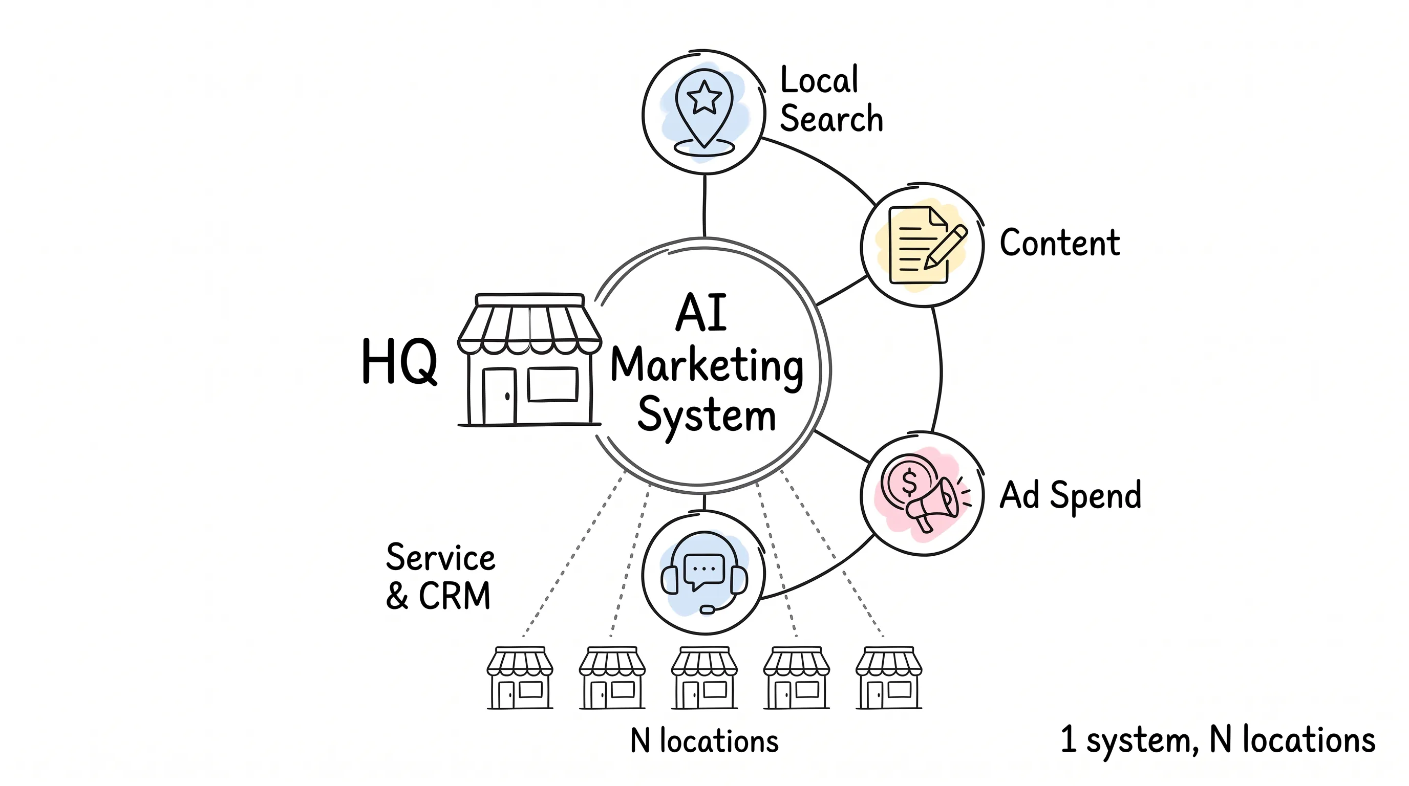 One AI marketing system at HQ connecting local search, content, ad spend, and service & CRM across N store locations