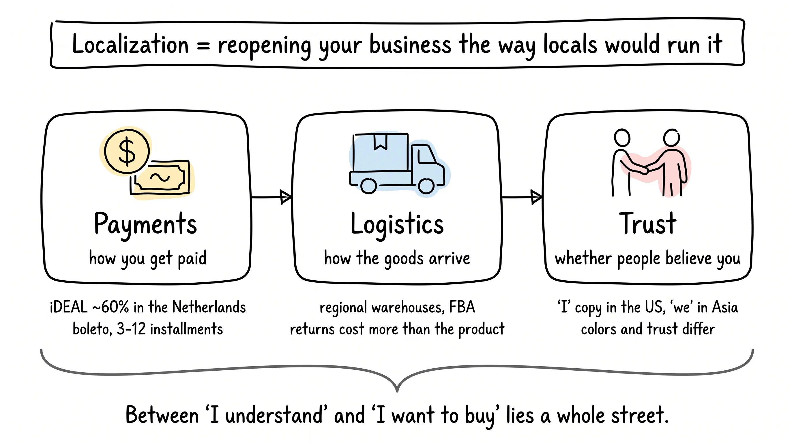 The three layers of localization — payments (iDEAL carries ~60% of Dutch online purchases, Brazilians pay boleto in 3-12 installments), logistics (regional warehouses and FBA, returns priced in from day one), and trust ('I' copy in the US, 'we' in Asia)