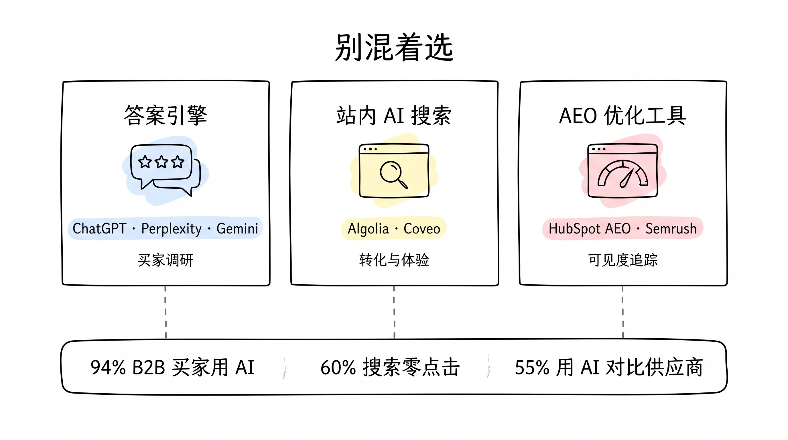 AI 搜索工具三分法:答案引擎·站内搜索·AEO 工具