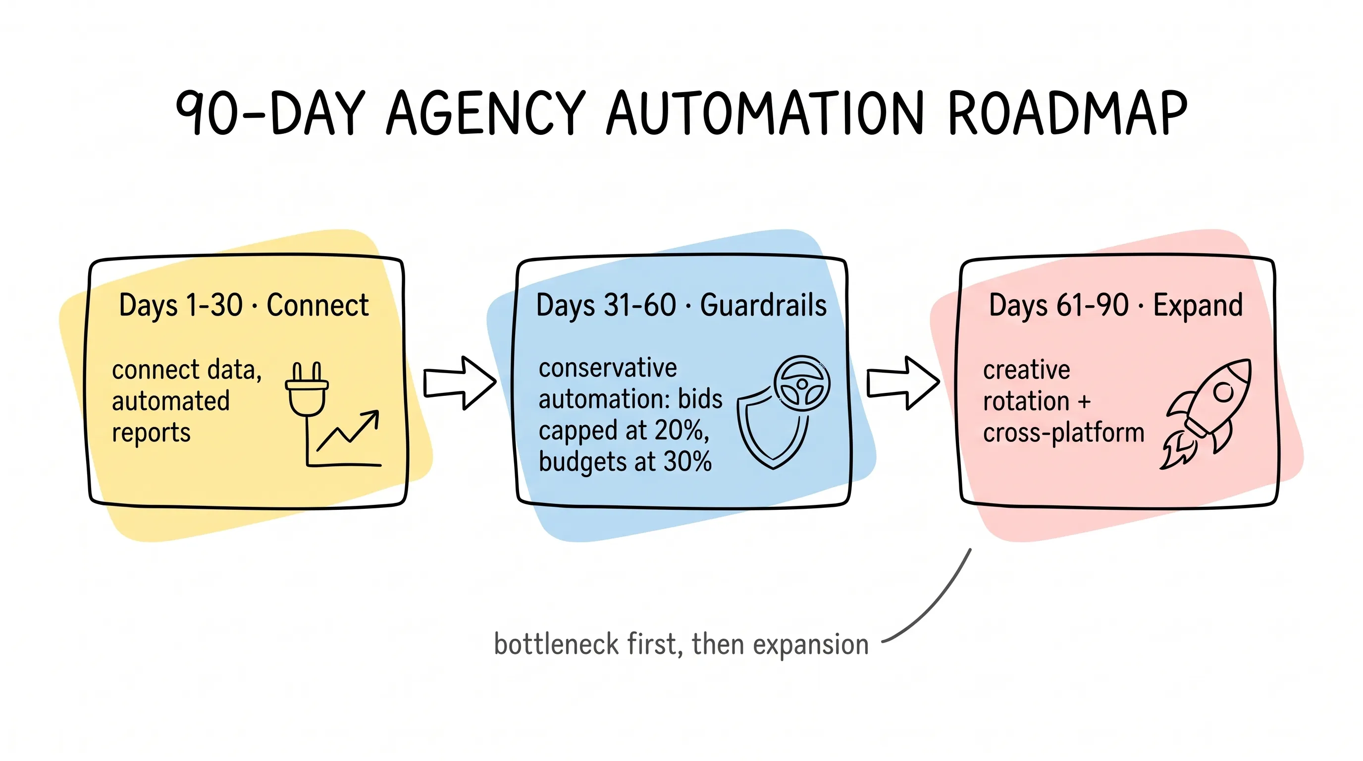 90-day agency automation roadmap: Days 1-30 connect and report, Days 31-60 guardrails, Days 61-90 expand — bottleneck first, then expansion