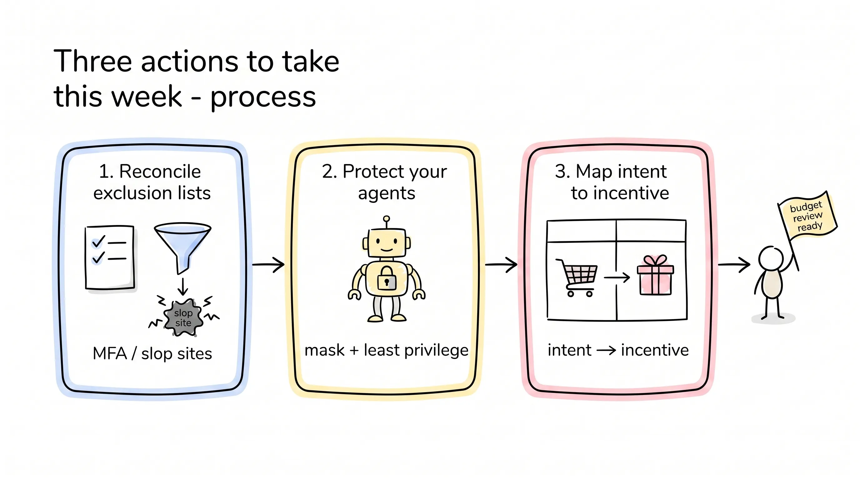Three actions this week: reconcile exclusion lists, protect your agents, map intent to incentive