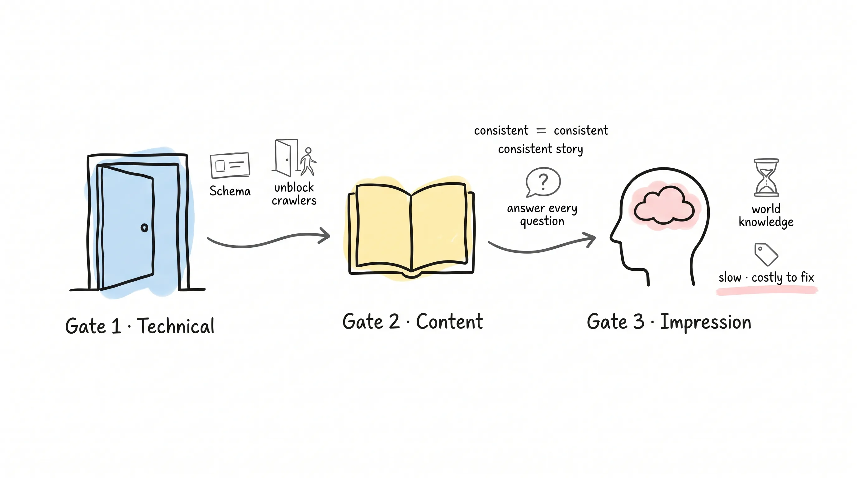 The three gates to AI visibility — Technical, Content, and Impression