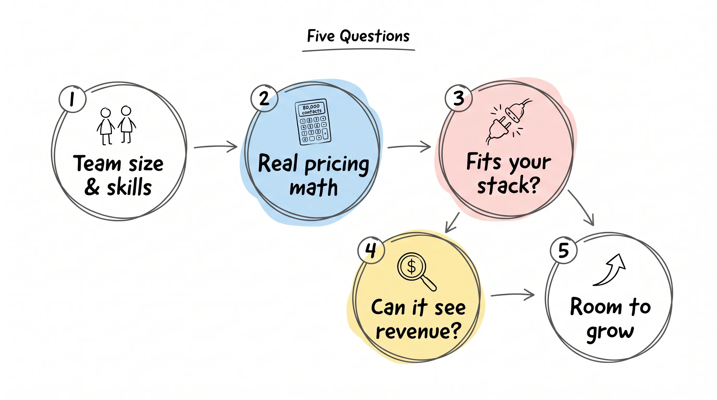 Five questions before you choose: team size and skills, real pricing math on 80,000 contacts, stack fit, can it see revenue, and room to grow