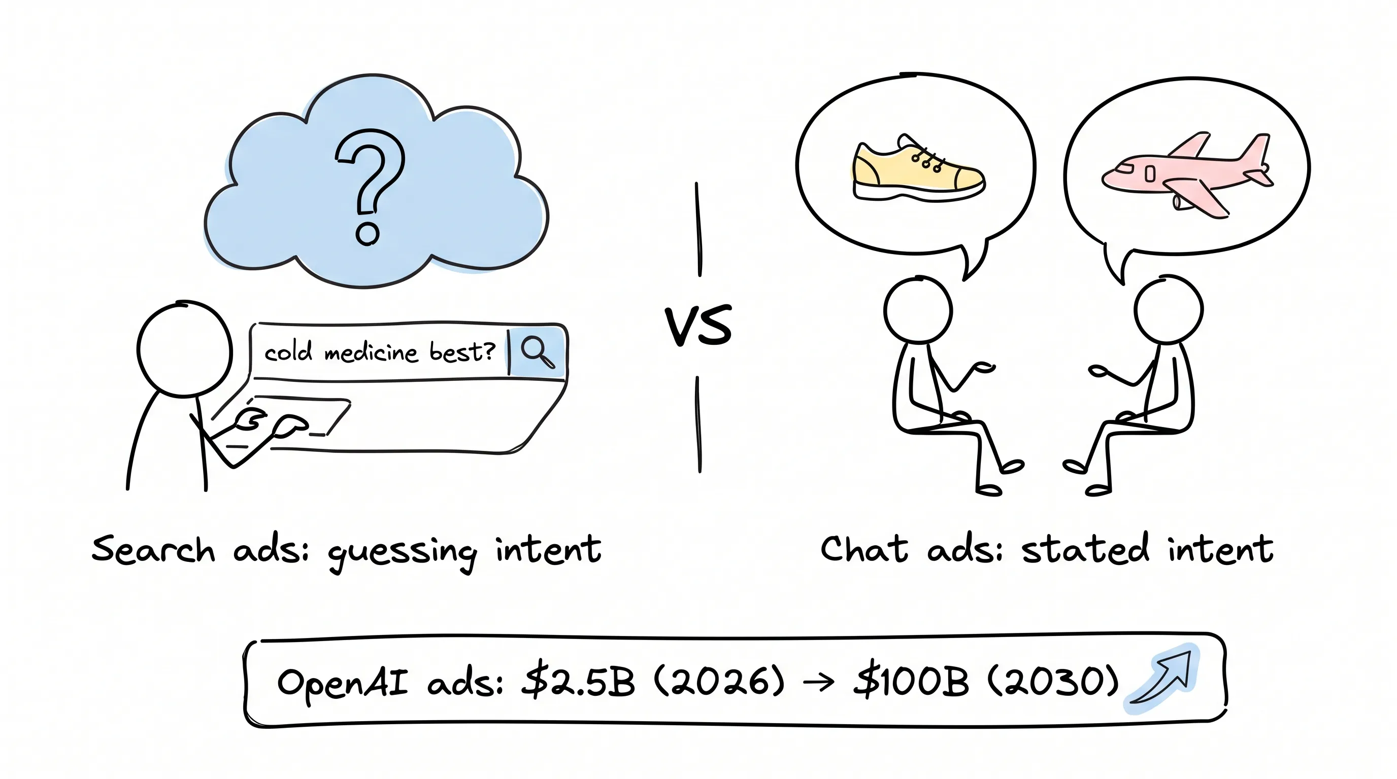 Search ads guess your intent from a query; chat ads hear it stated outright — OpenAI projects $2.5B ad revenue in 2026, $100B by 2030