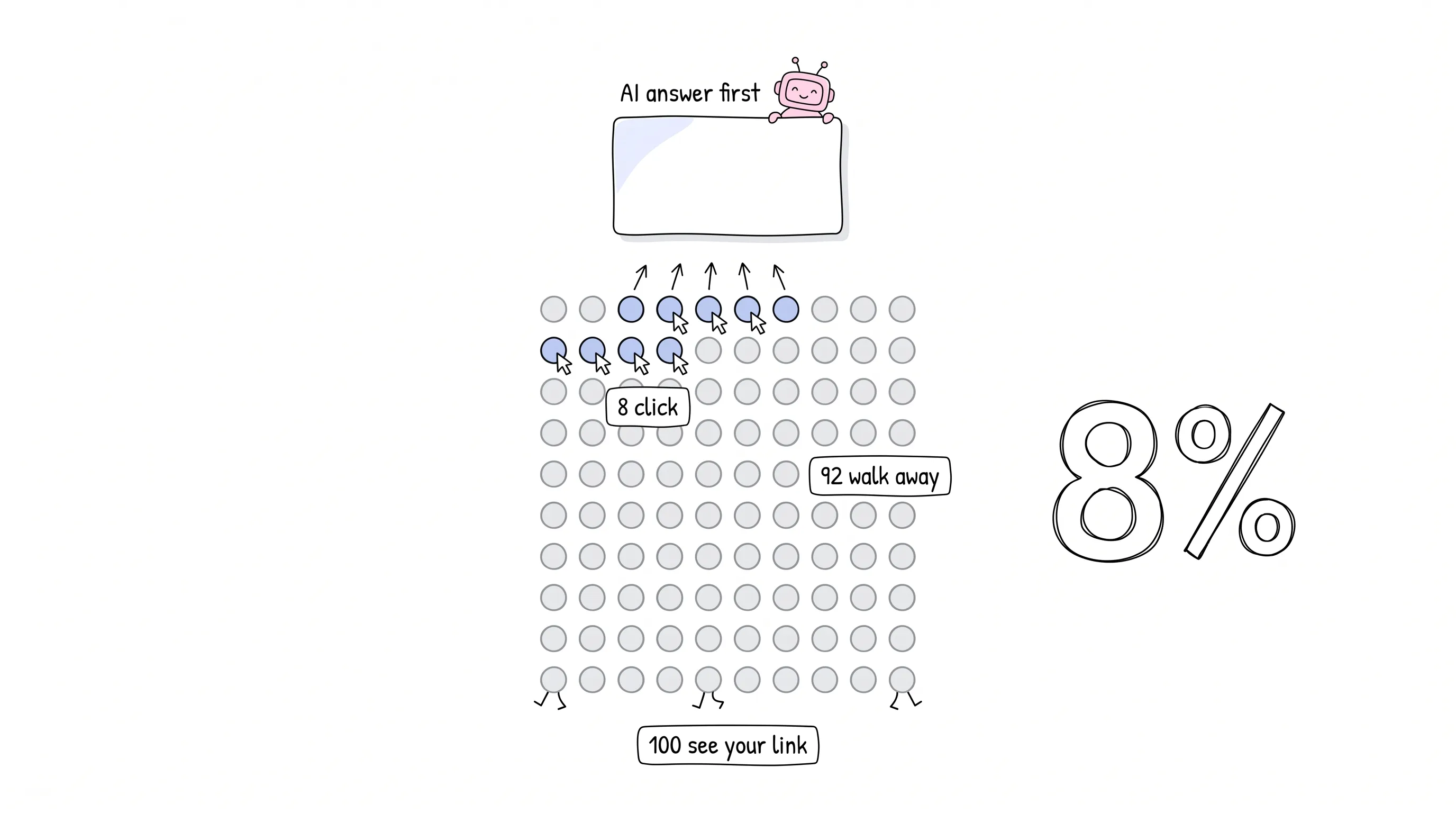 Hand-drawn infographic: an AI answer card sits above a grid of 100 circles, where 8 blue circles click upward toward the card and the other 92 walk away, with a large 8% beside the grid