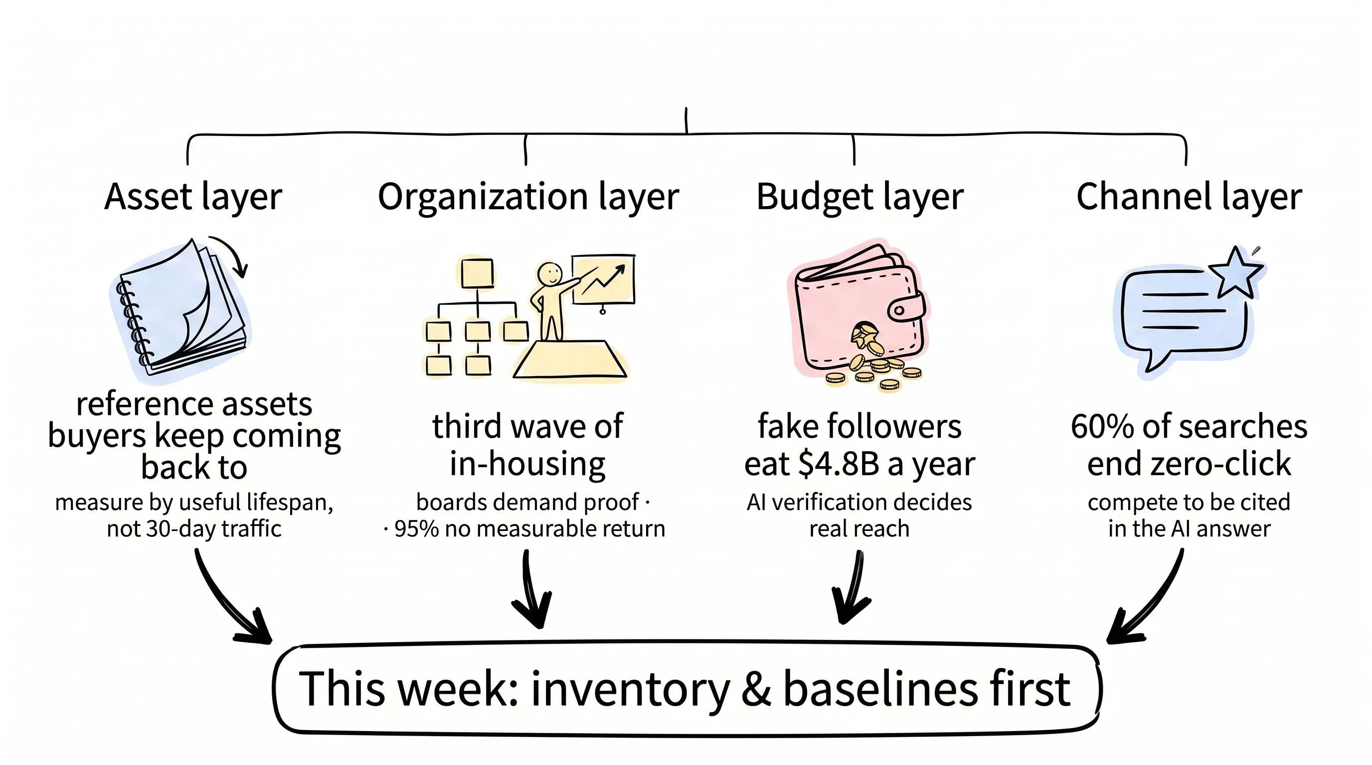 Today's five-story map: asset, organization, budget, and channel layers — inventory and baselines first this week