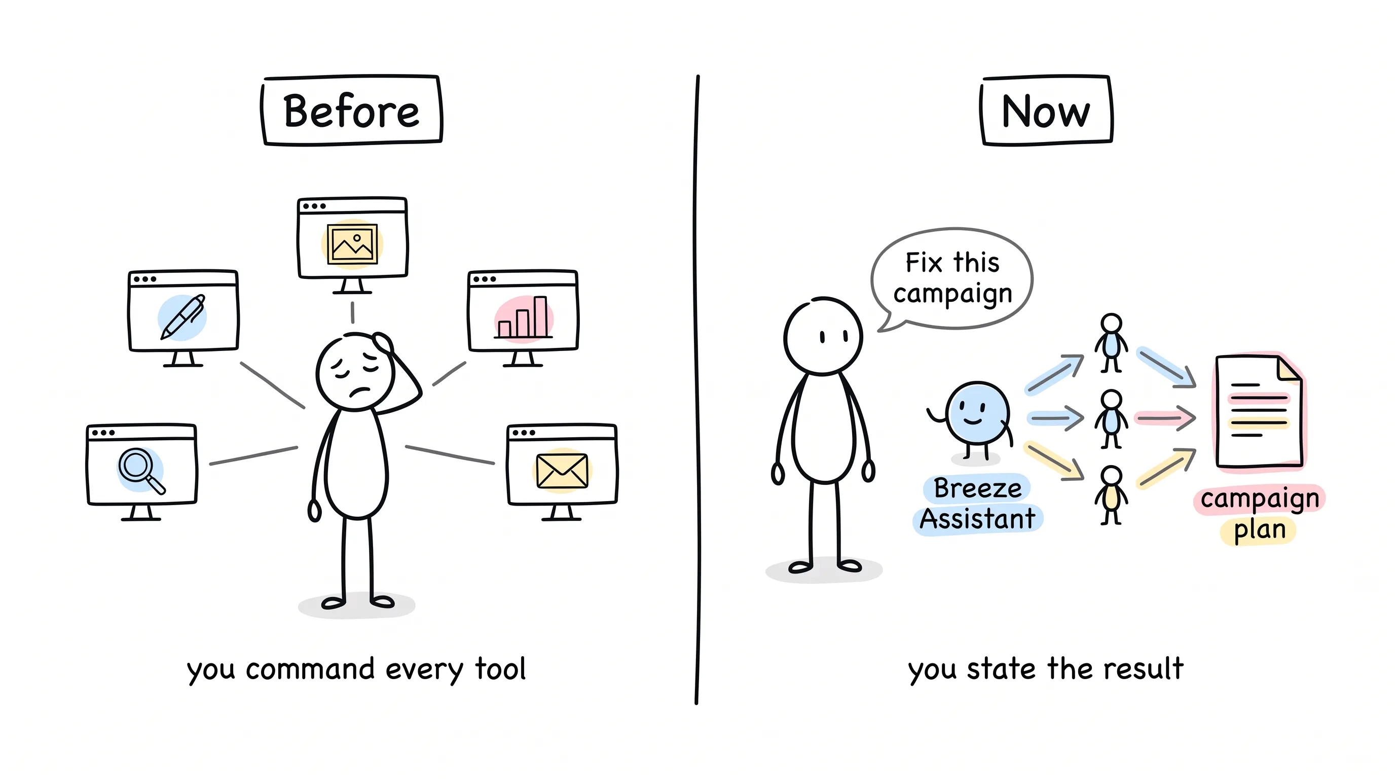 Before and now: you command every tool, or you state the result and AI agents deploy