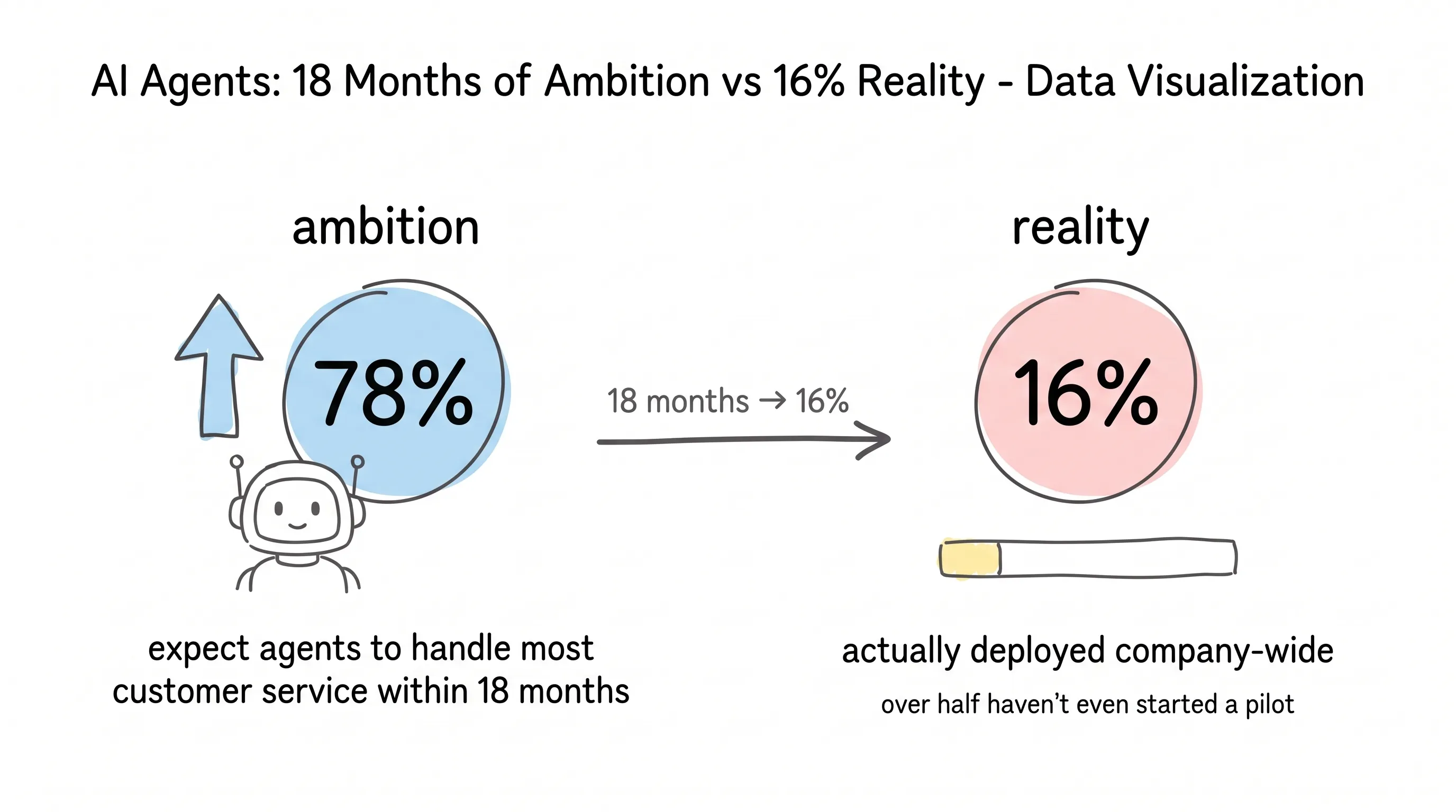 AI agents: 78% expect agents to handle most customer service within 18 months, but only 16% are actually deployed company-wide