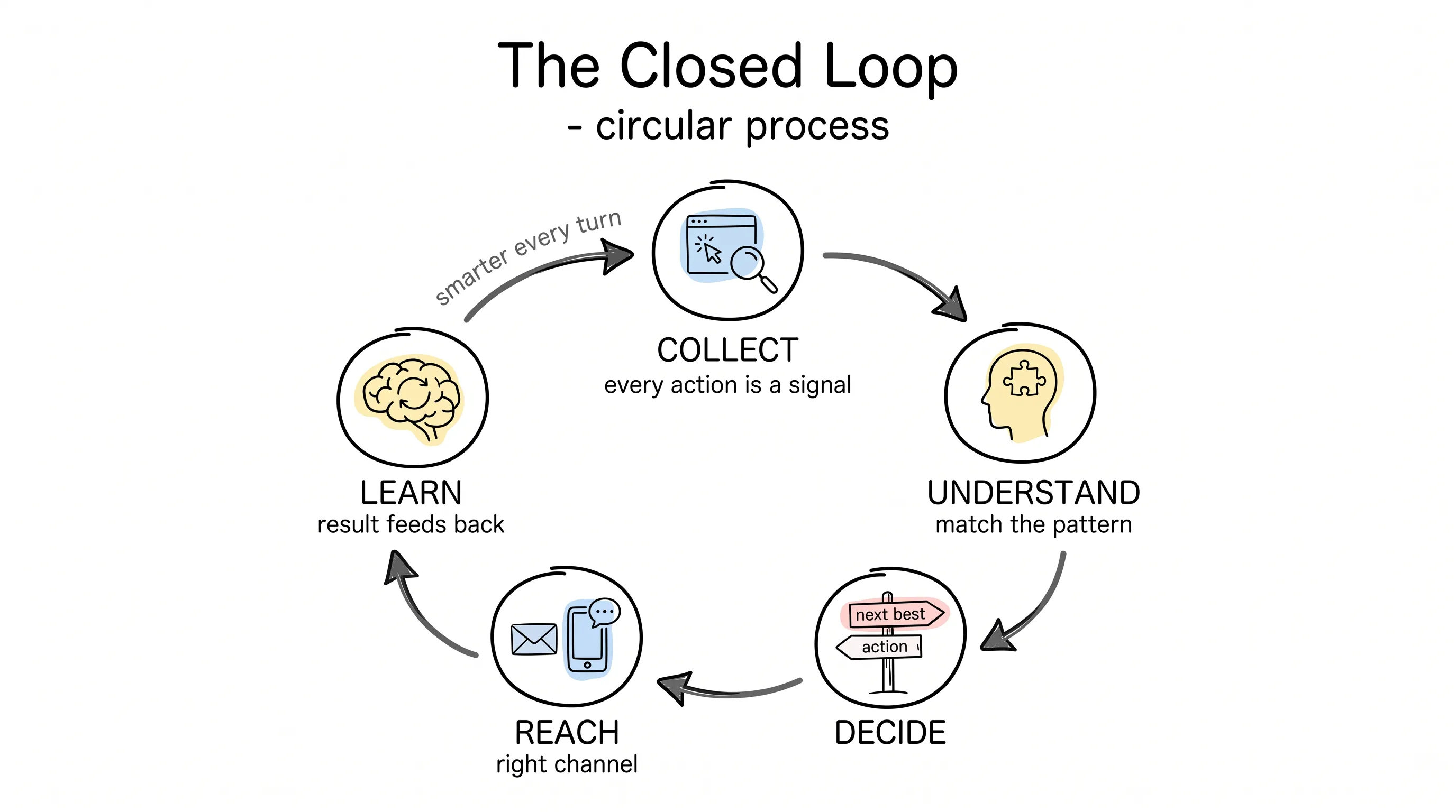 The five-step closed loop of AI personalization: Collect, Understand, Decide, Reach, Learn