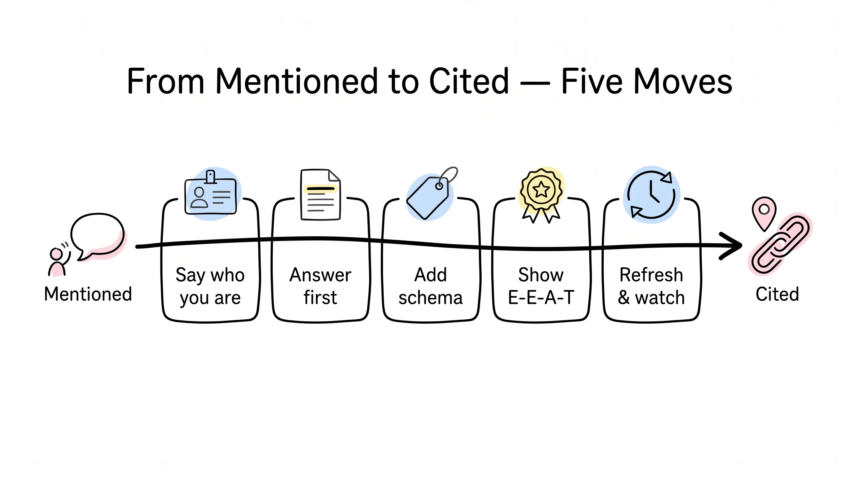From mentioned to cited in five moves: say who you are, answer first, add schema, show E-E-A-T, refresh and watch