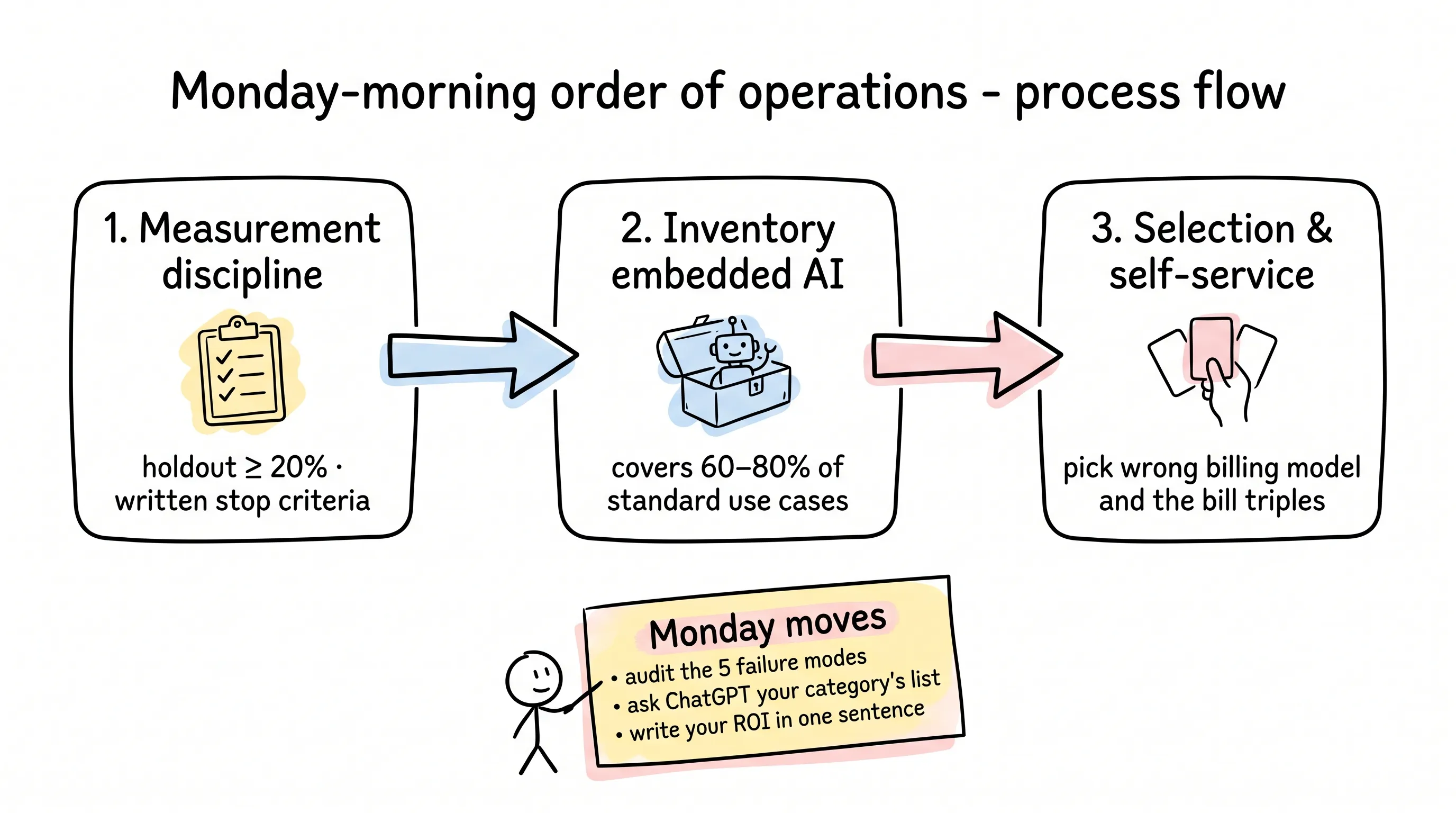 Illustration: order of operations — measurement discipline first, then embedded AI, then selection and self-service