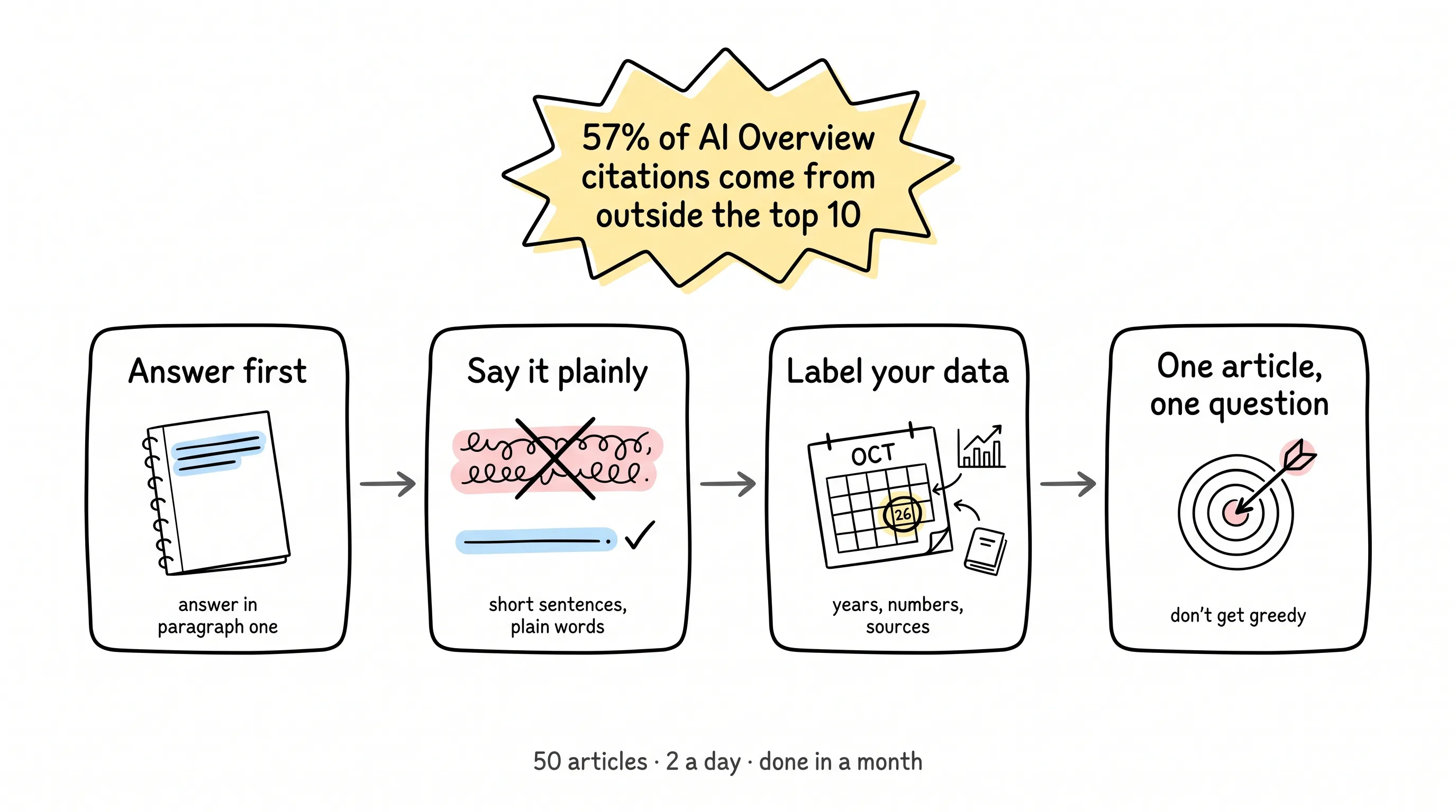 Rework an old article in four steps: answer first, say it plainly, label your data, one article one question