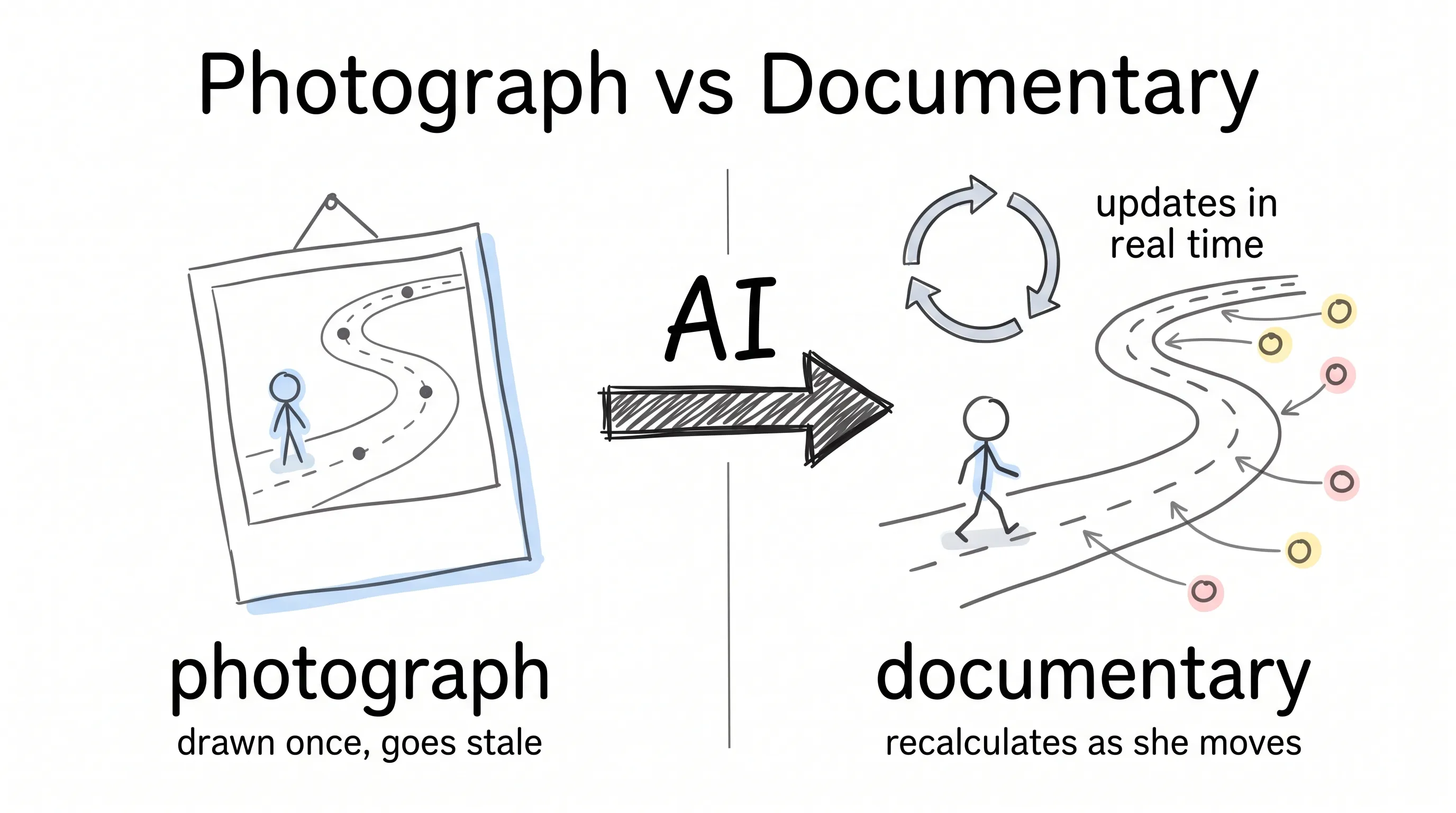 A framed photograph of a frozen winding path labeled photograph — drawn once, goes stale; a bold hand-drawn AI arrow points to a living road where a stick figure walks while data dots stream in and refresh arrows read updates in real time, labeled documentary — recalculates as she moves