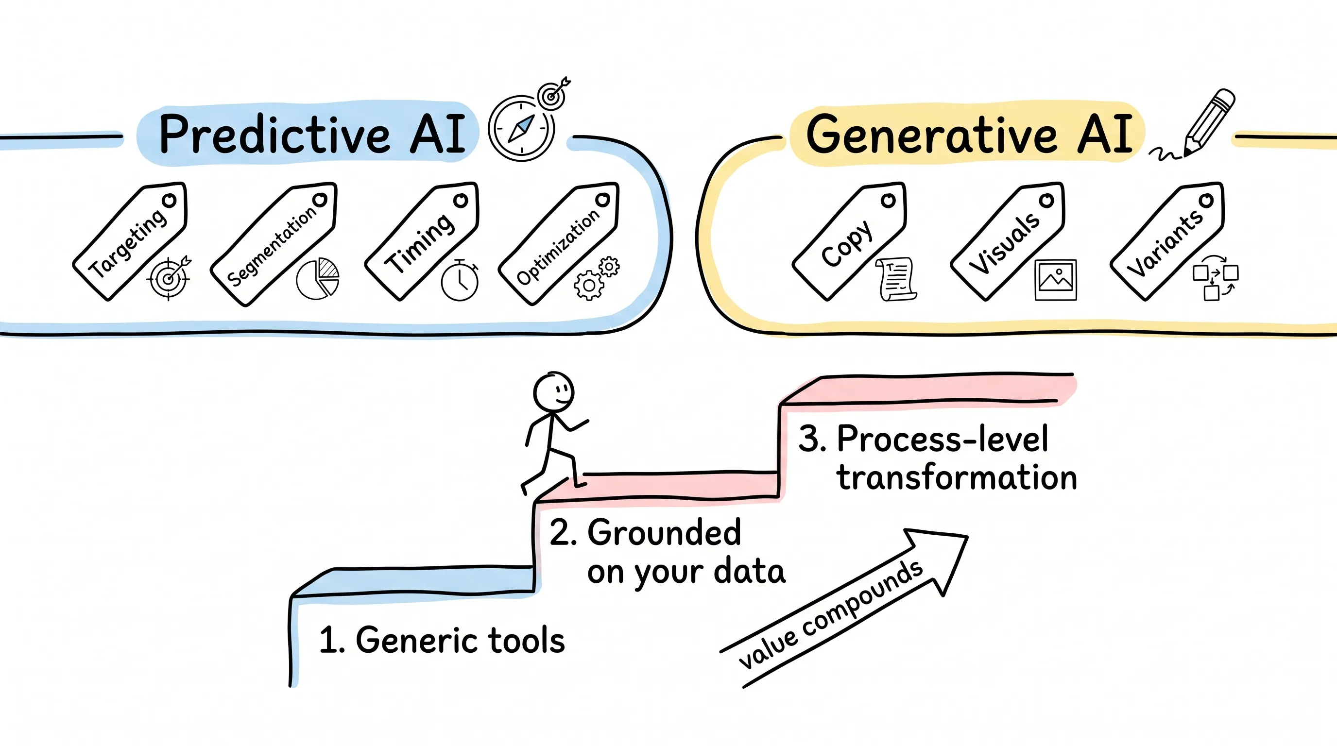 Marketing AI dual-track framework: predictive vs generative with three-stage ladder
