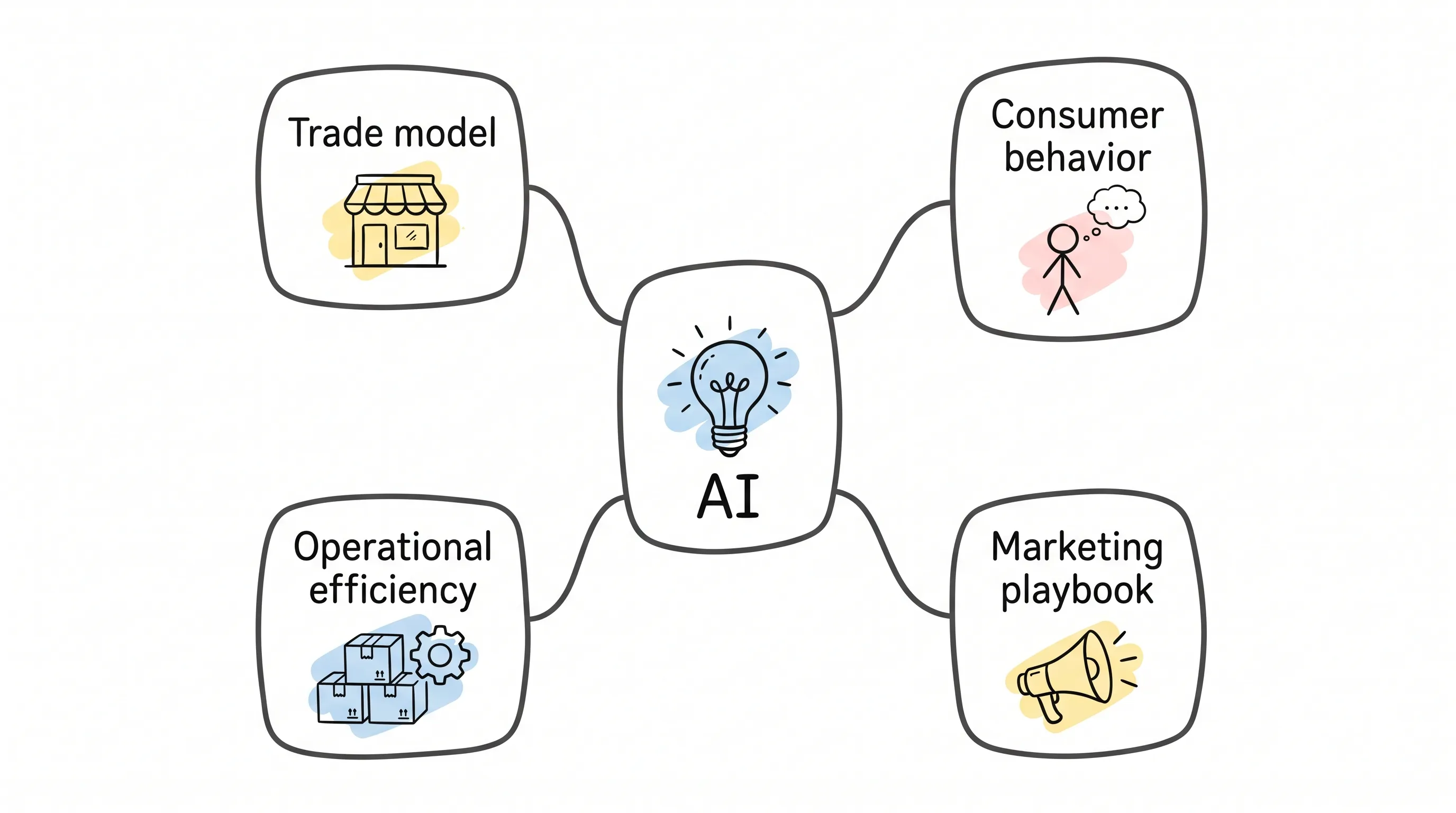 The four things AI actually reshapes in cross-border e-commerce: trade model, consumer behavior, operational efficiency, marketing playbook