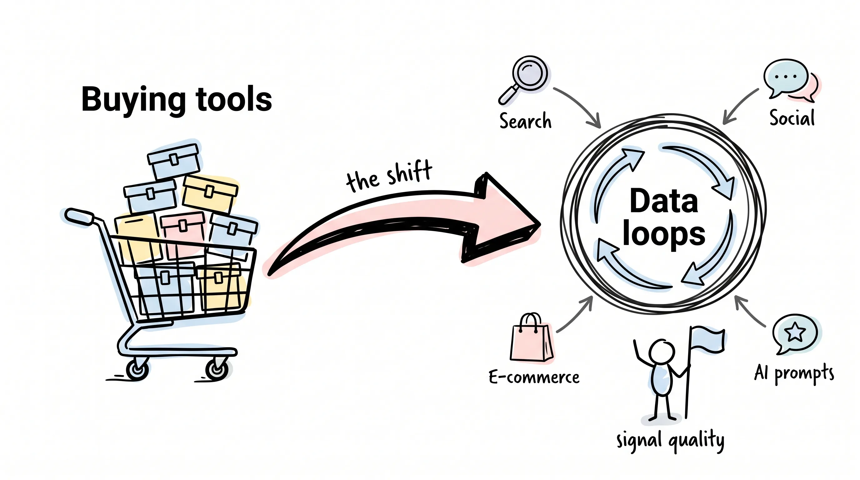 From buying tools to building systems: signals feed the data loop that powers AI decisions