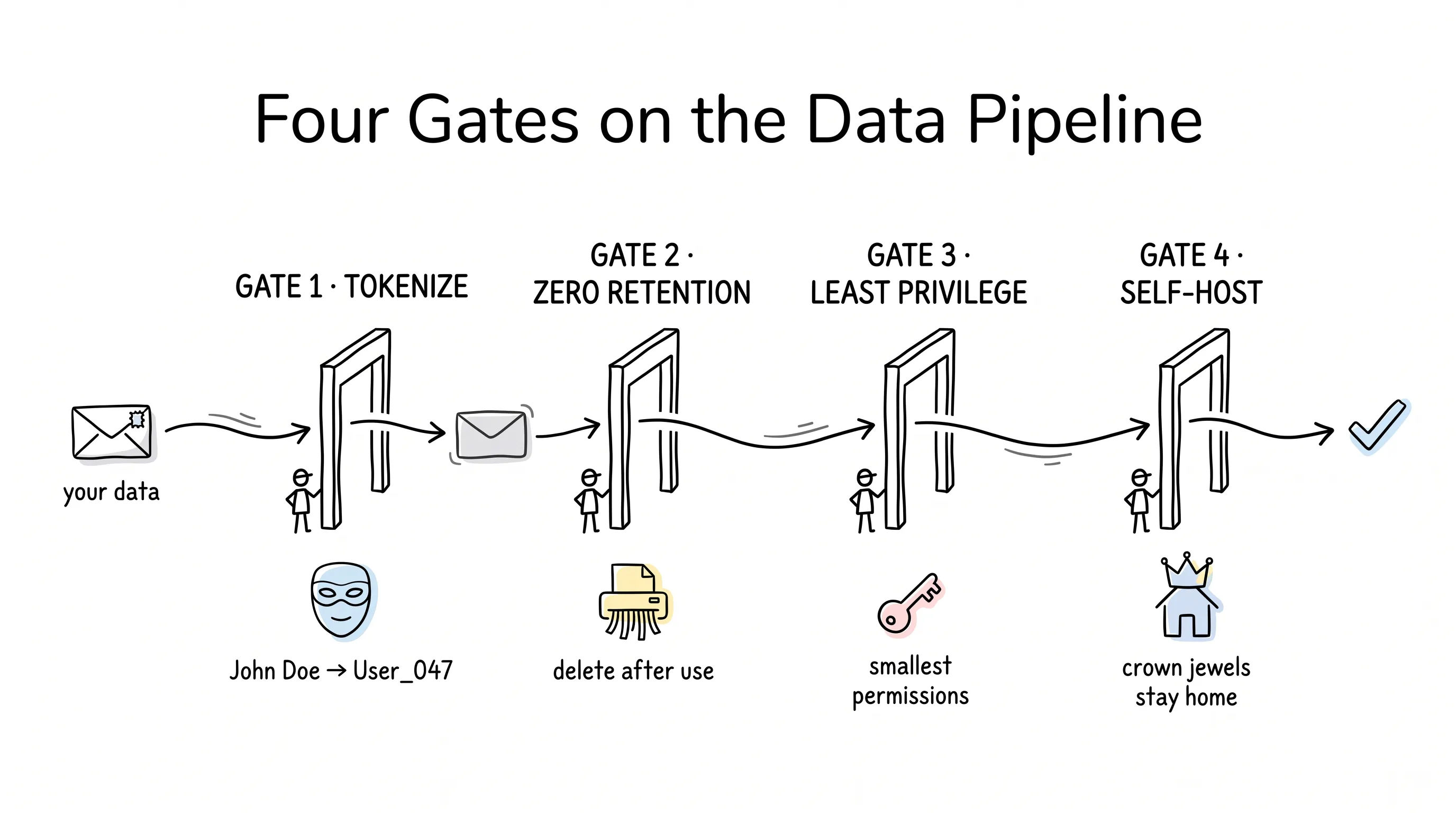 Four gates on the data pipeline: tokenize, zero retention, least privilege, self-host