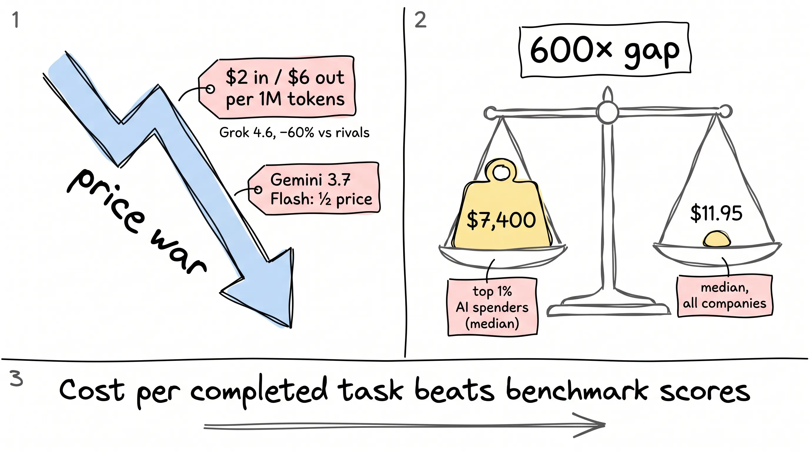 The price war: Grok 4.6 at $2 in / $6 out per 1M tokens, 60% below rivals; Gemini 3.7 Flash at half price; a balance scale shows the 600x gap between the $7,400 median spend of top 1% AI spenders and the $11.95 median of all companies