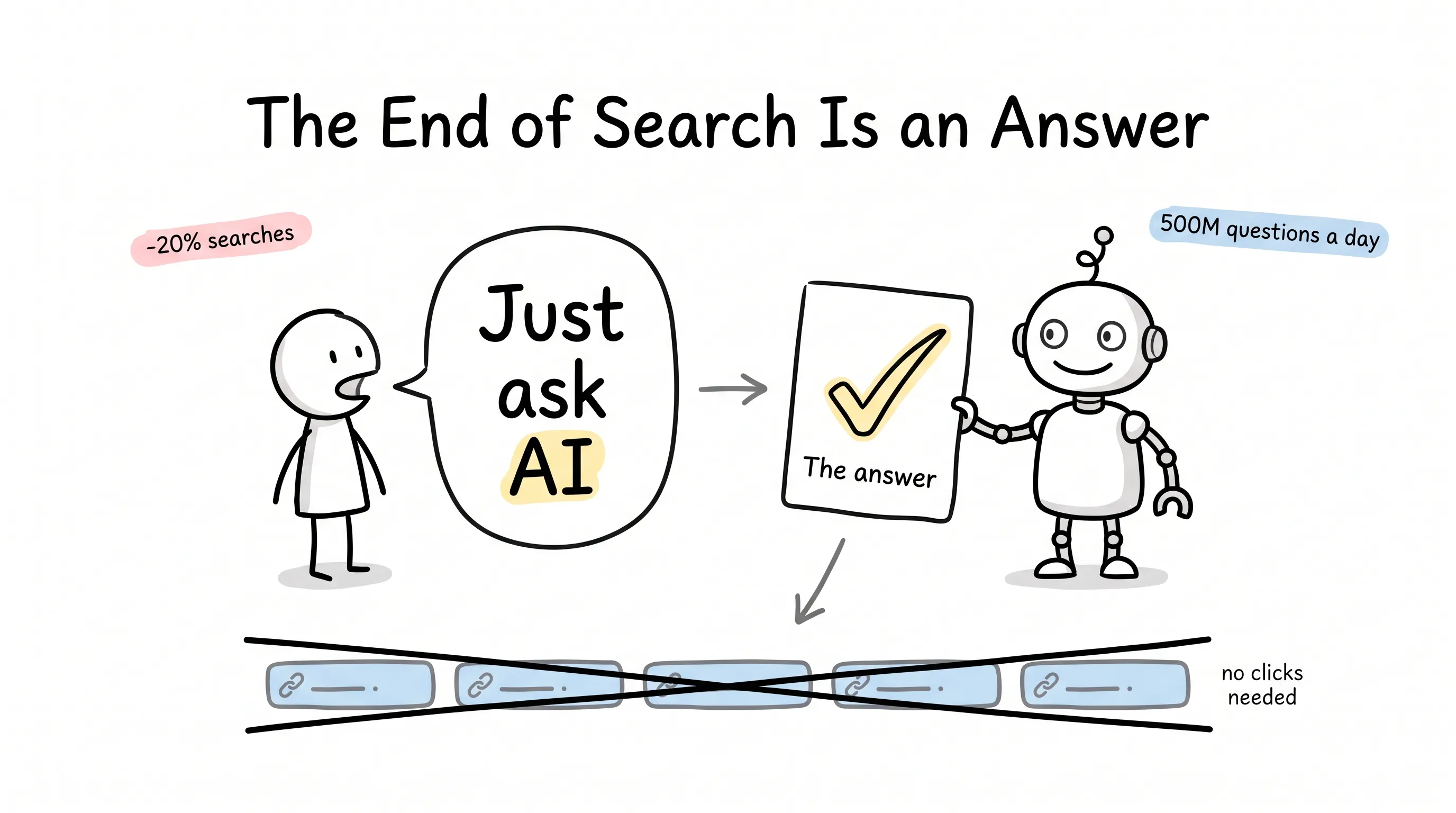 The End of Search Is an Answer — a stick figure asks AI and gets one direct answer, while the row of blue links below is crossed out