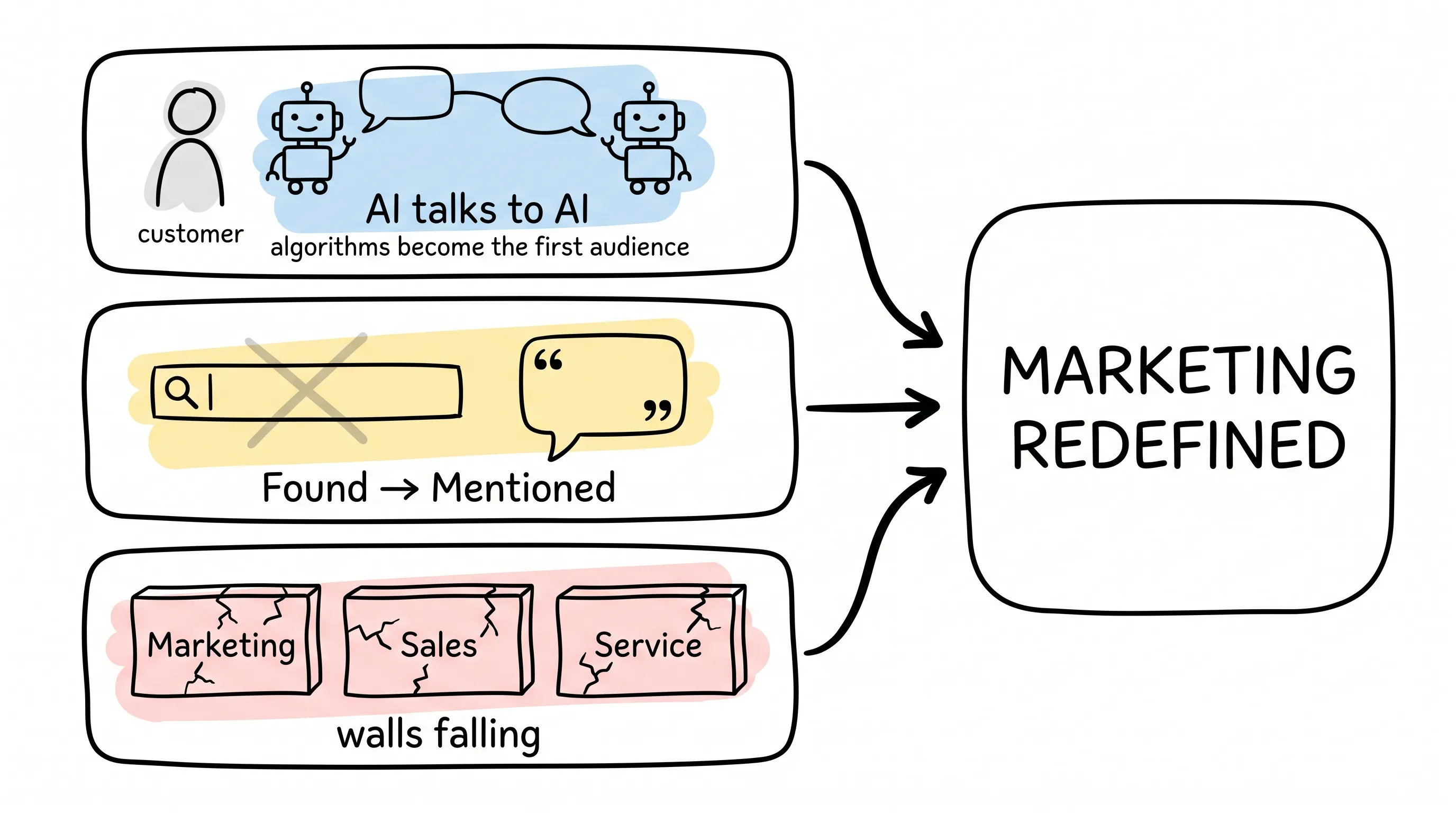 Three-layer framework: AI talks to AI, found becomes mentioned, walls between departments fall — marketing redefined
