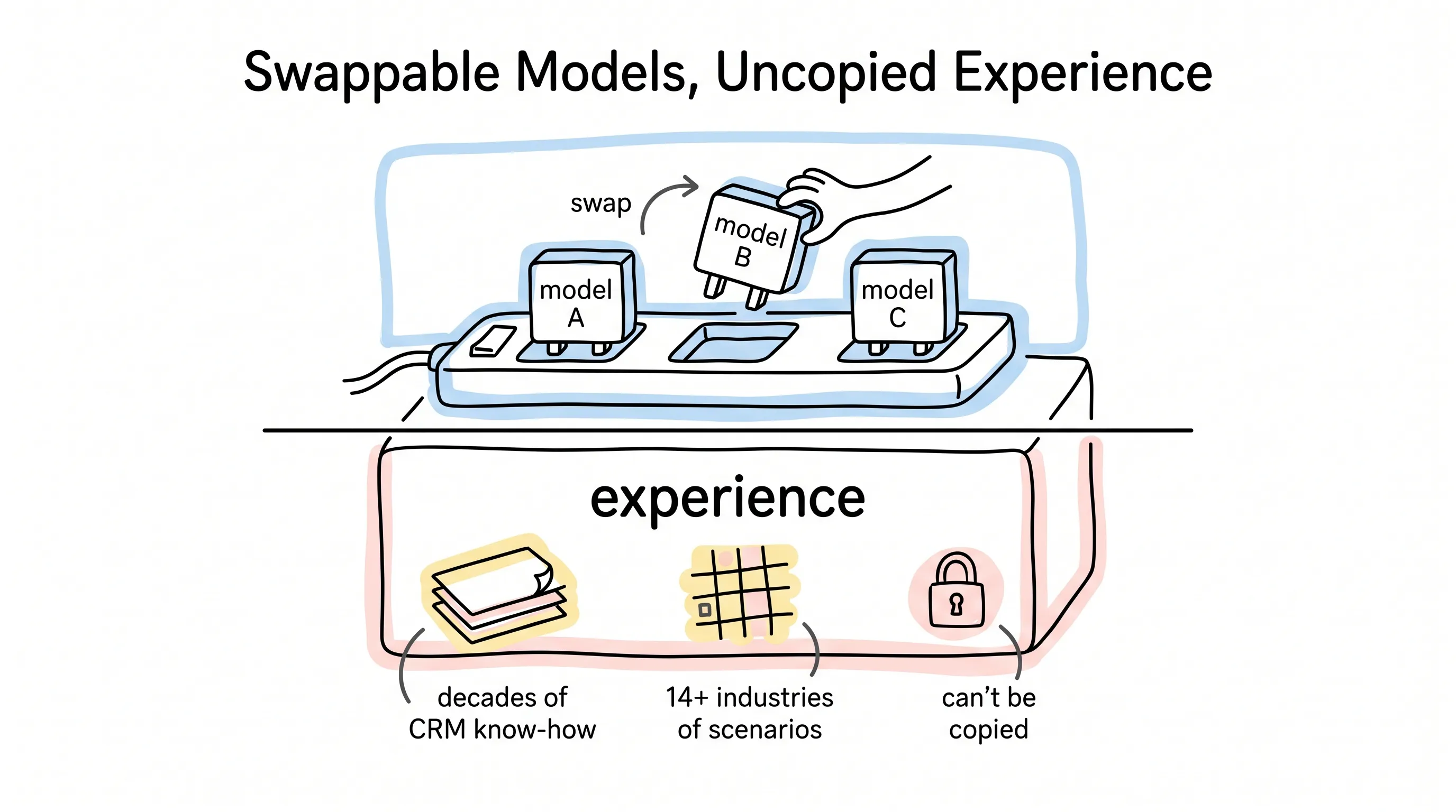 Swappable model chips plugged into a socket above a locked foundation of experience — decades of CRM know-how across 14+ industries that can't be copied