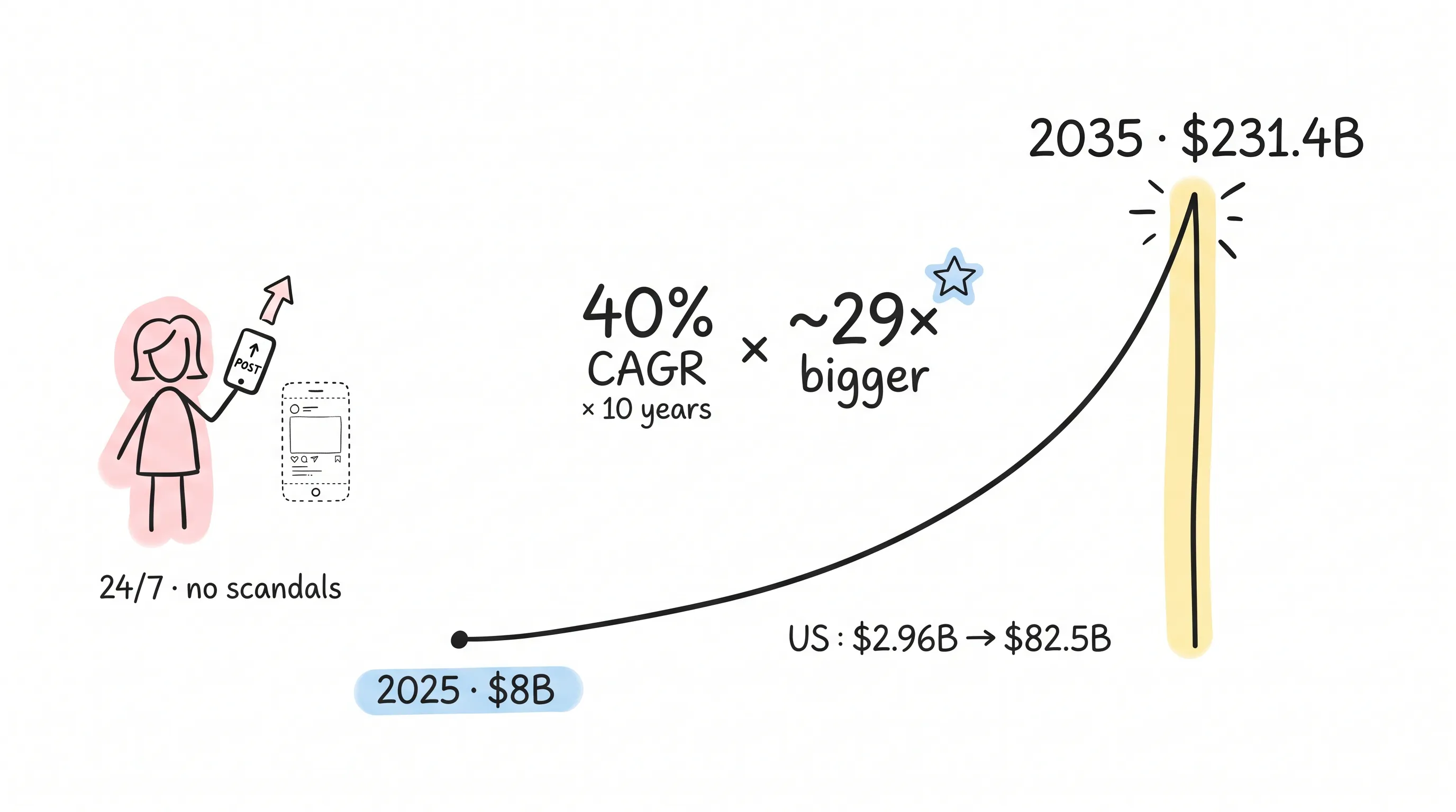The virtual influencer business: from $8B in 2025 to $231.4B in 2035