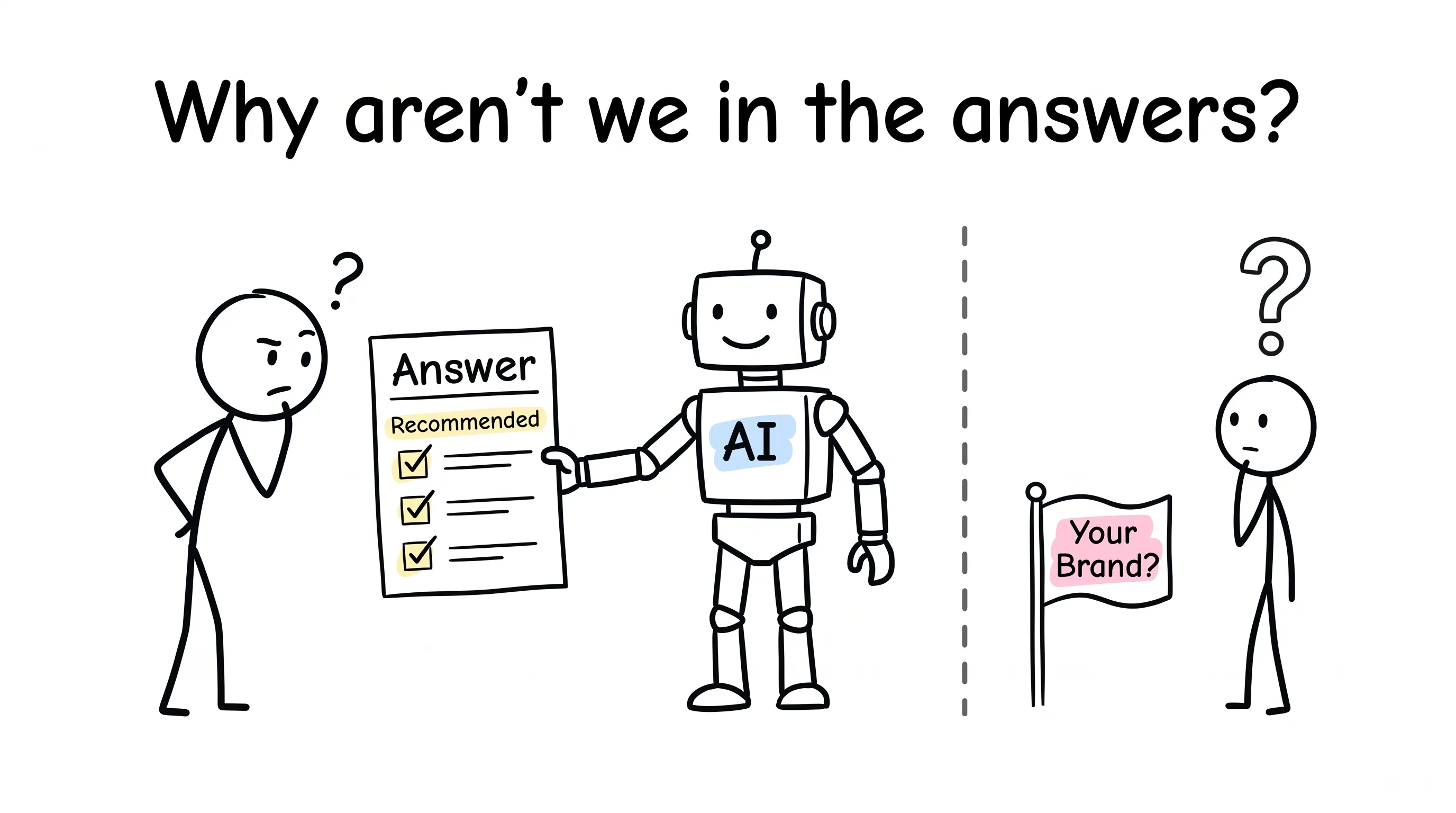 A stick-figure customer asks an AI assistant, which hands out an answer shortlist, while a small flag labeled "Your Brand?" is left off the list