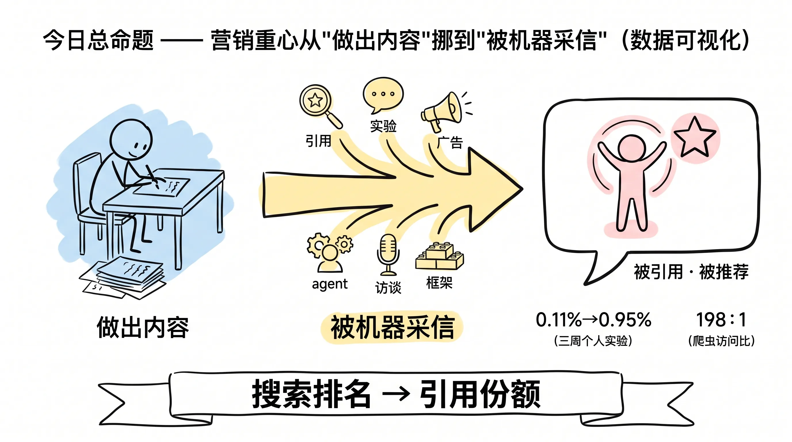 营销重心从做出内容到被机器采信:搜索排名转向引用份额