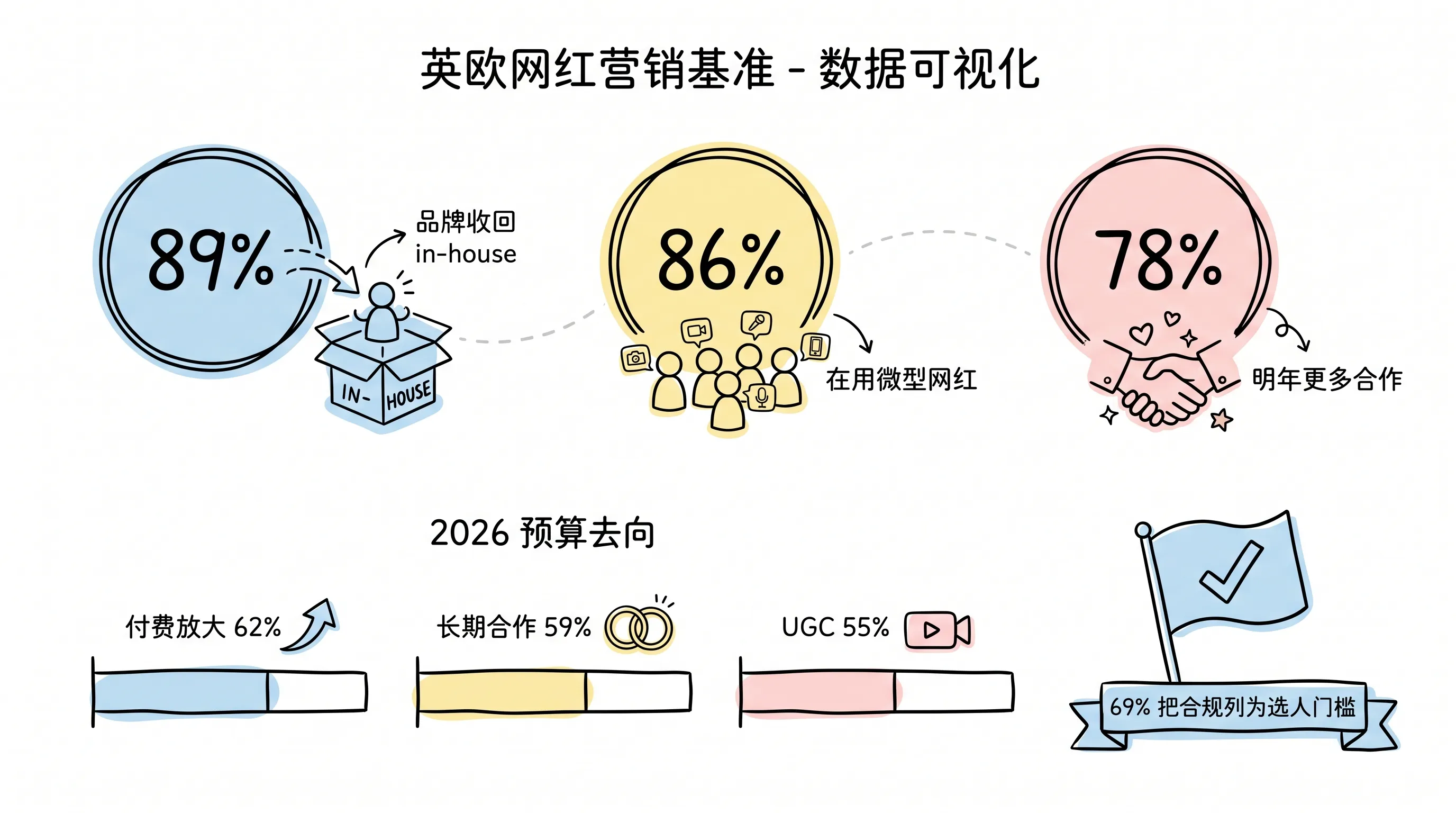 英欧网红营销基准:89% in-house 与 2026 预算去向