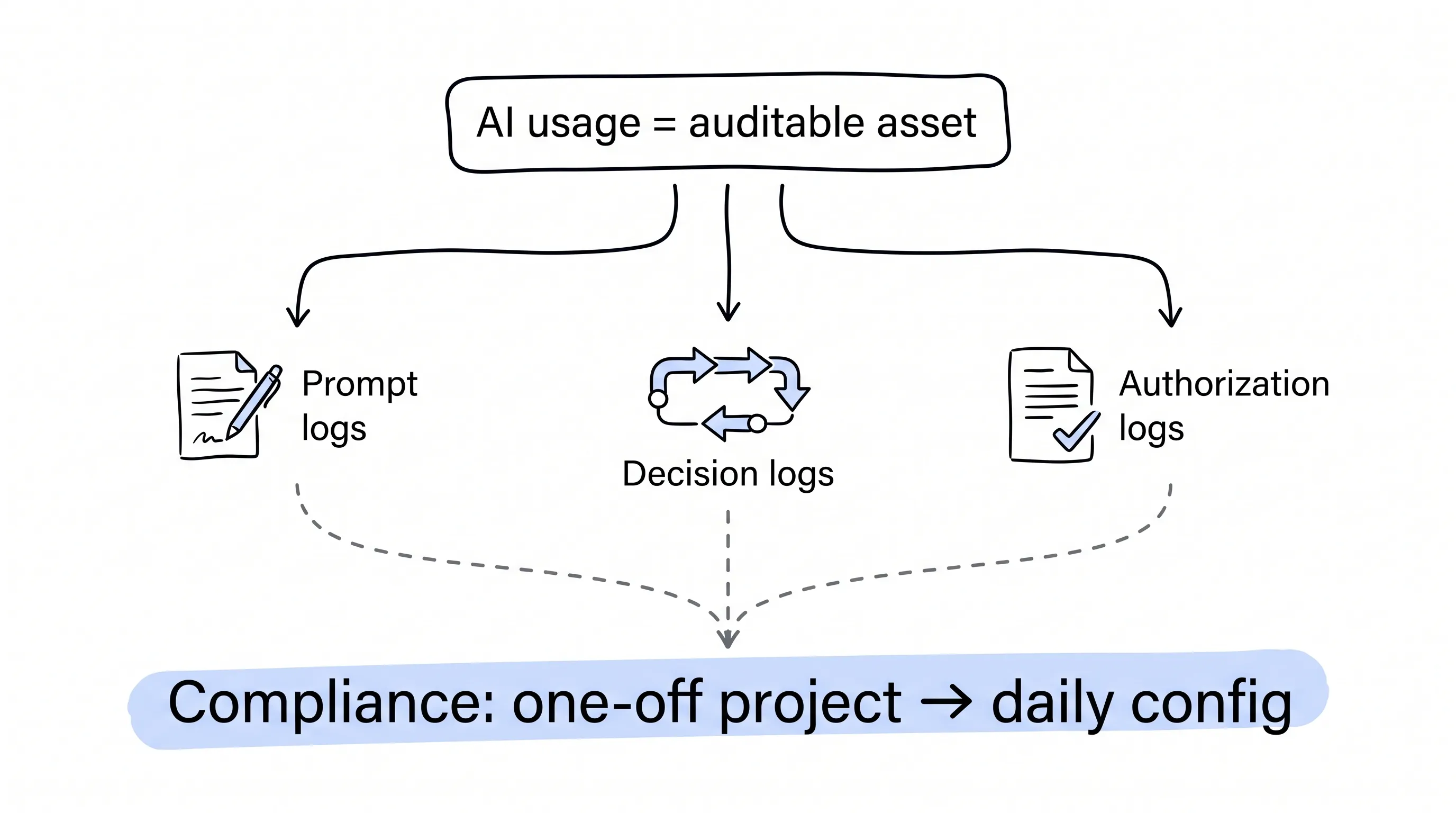 Turn AI usage into an auditable asset: Prompt logs, Decision logs, Authorization logs; compliance from one-off project to daily config